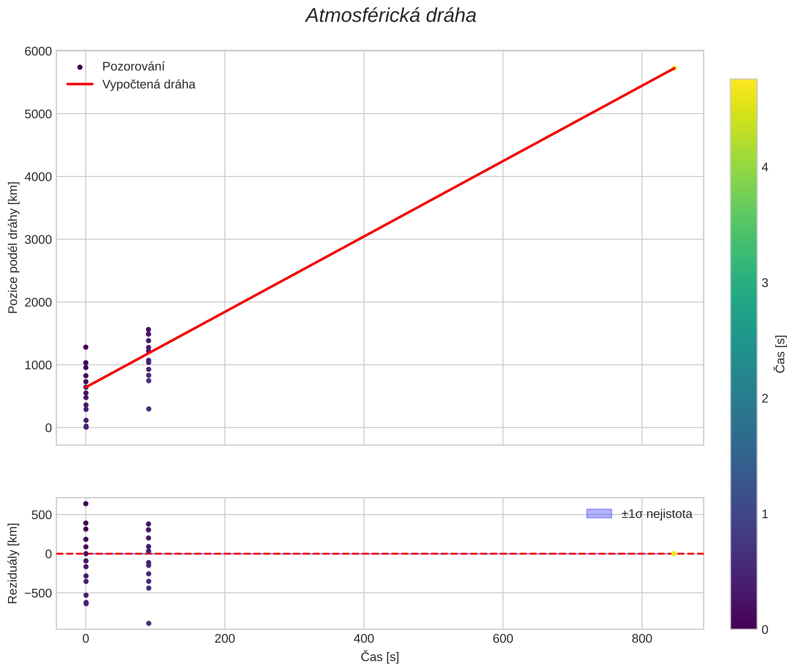 position vs time
