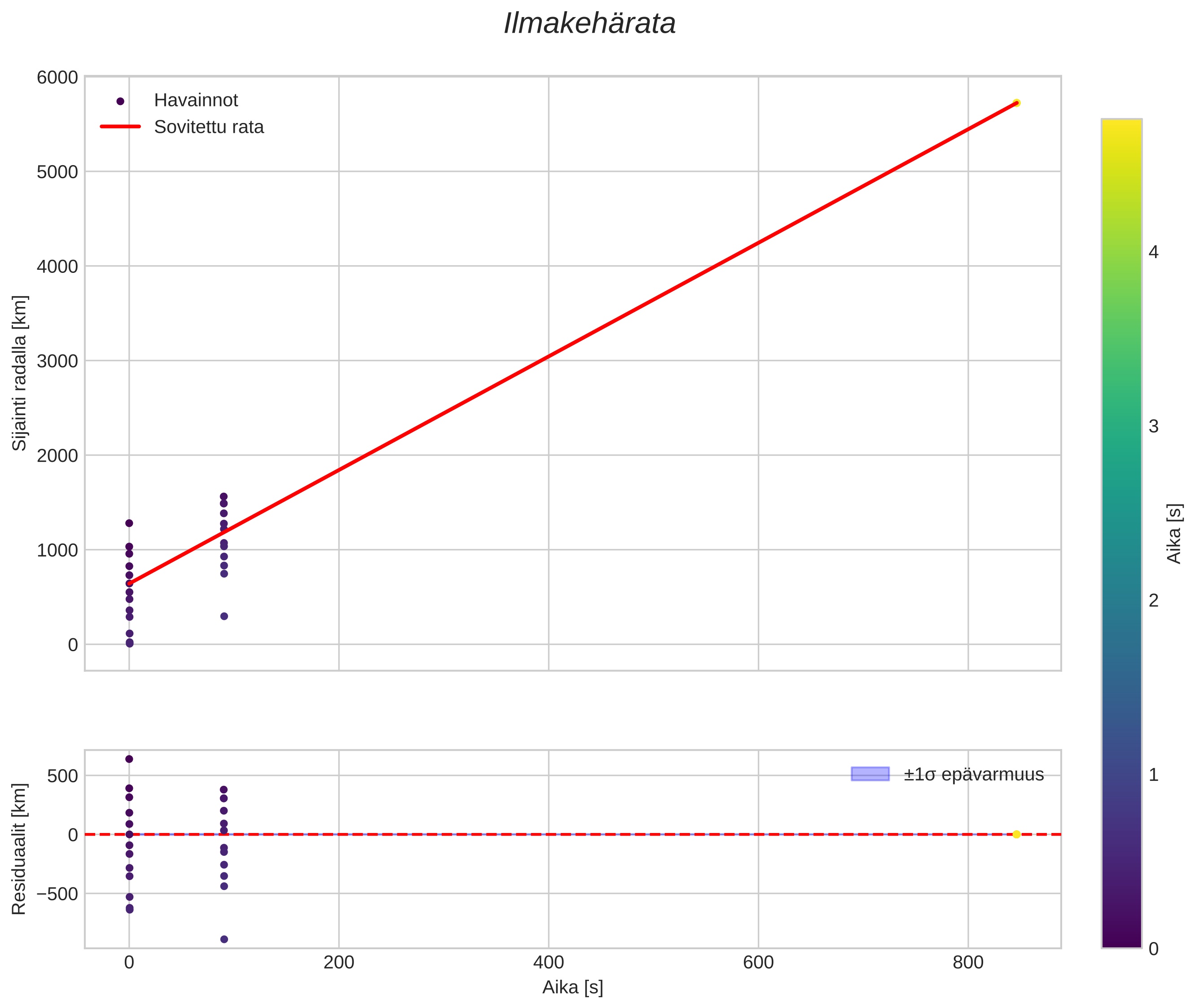 position vs time