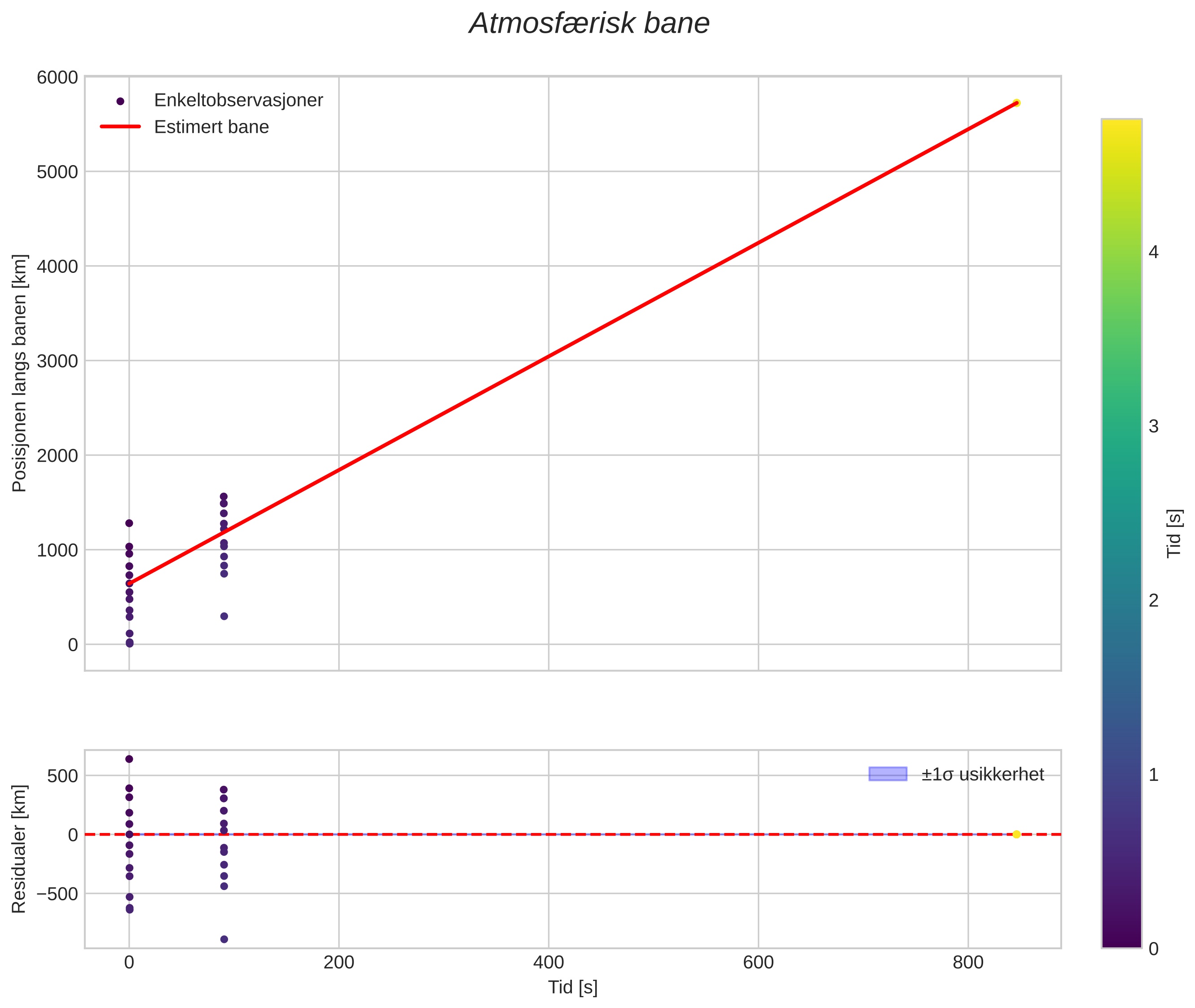 position vs time