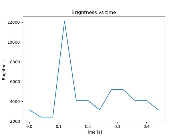 brightness