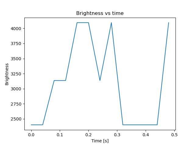 brightness