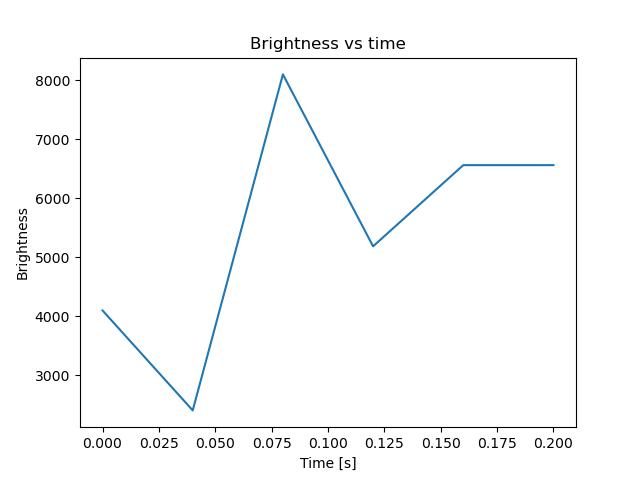 brightness