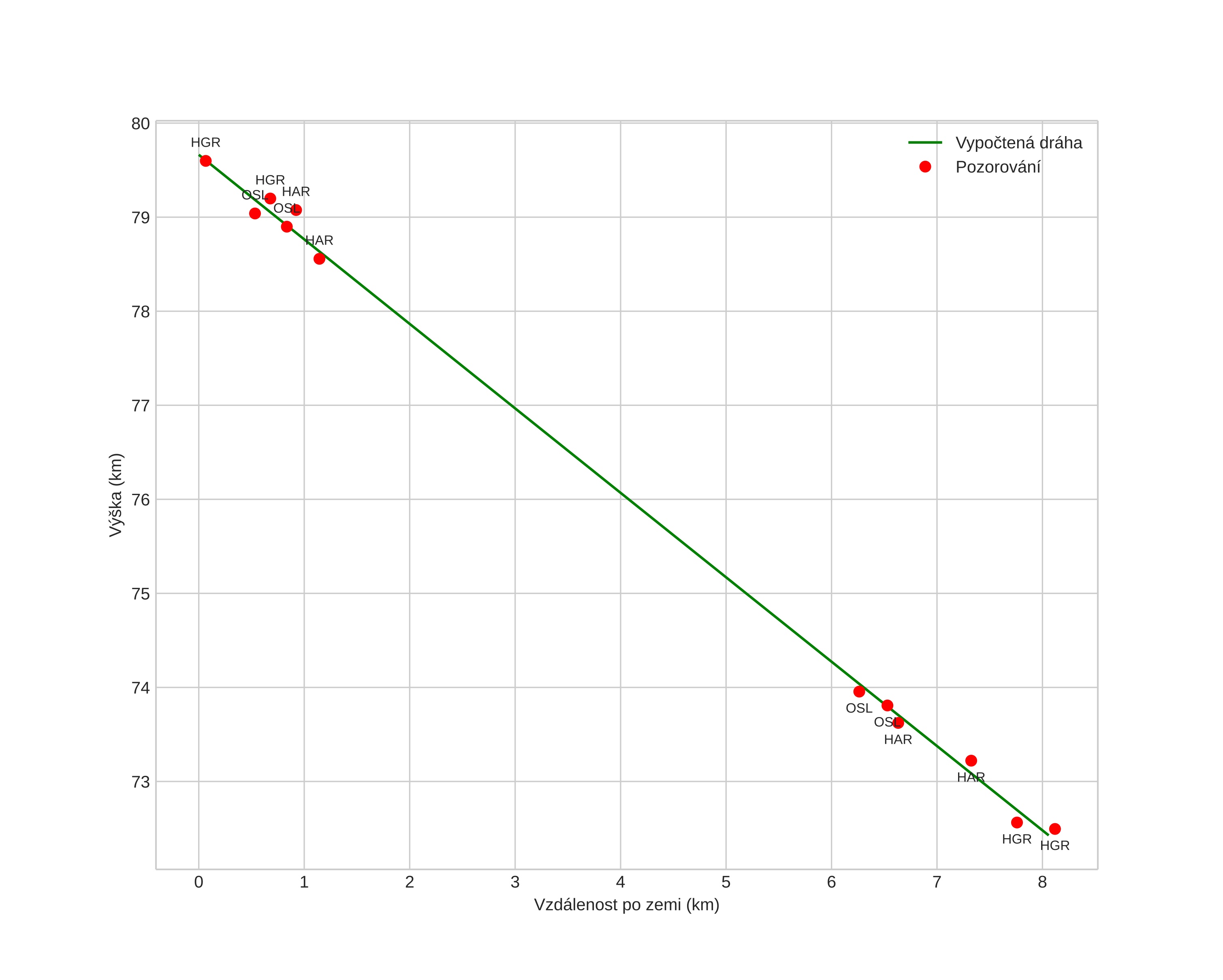 height profile