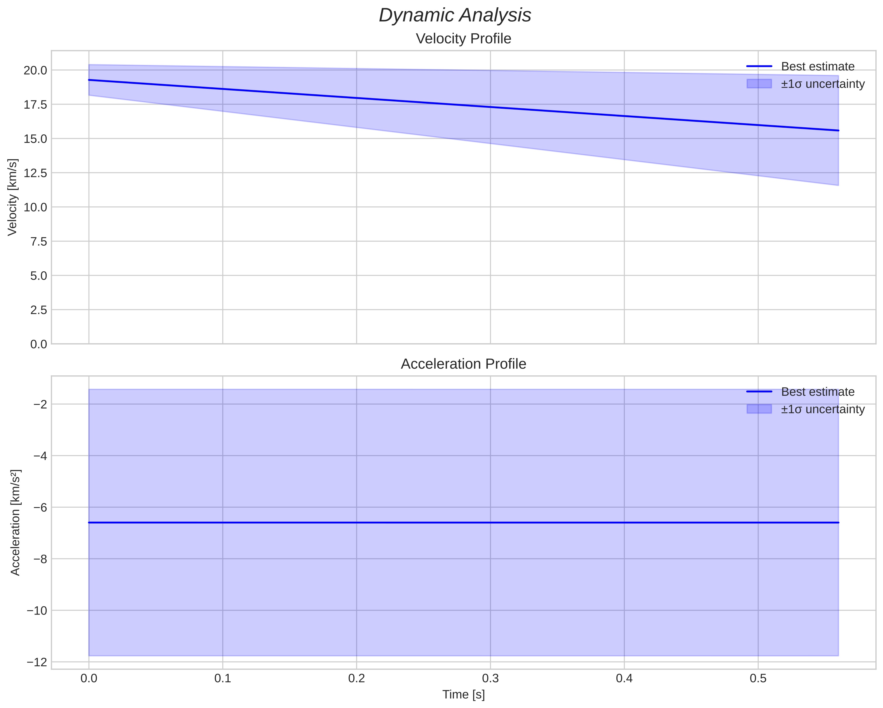 speed & acceleration