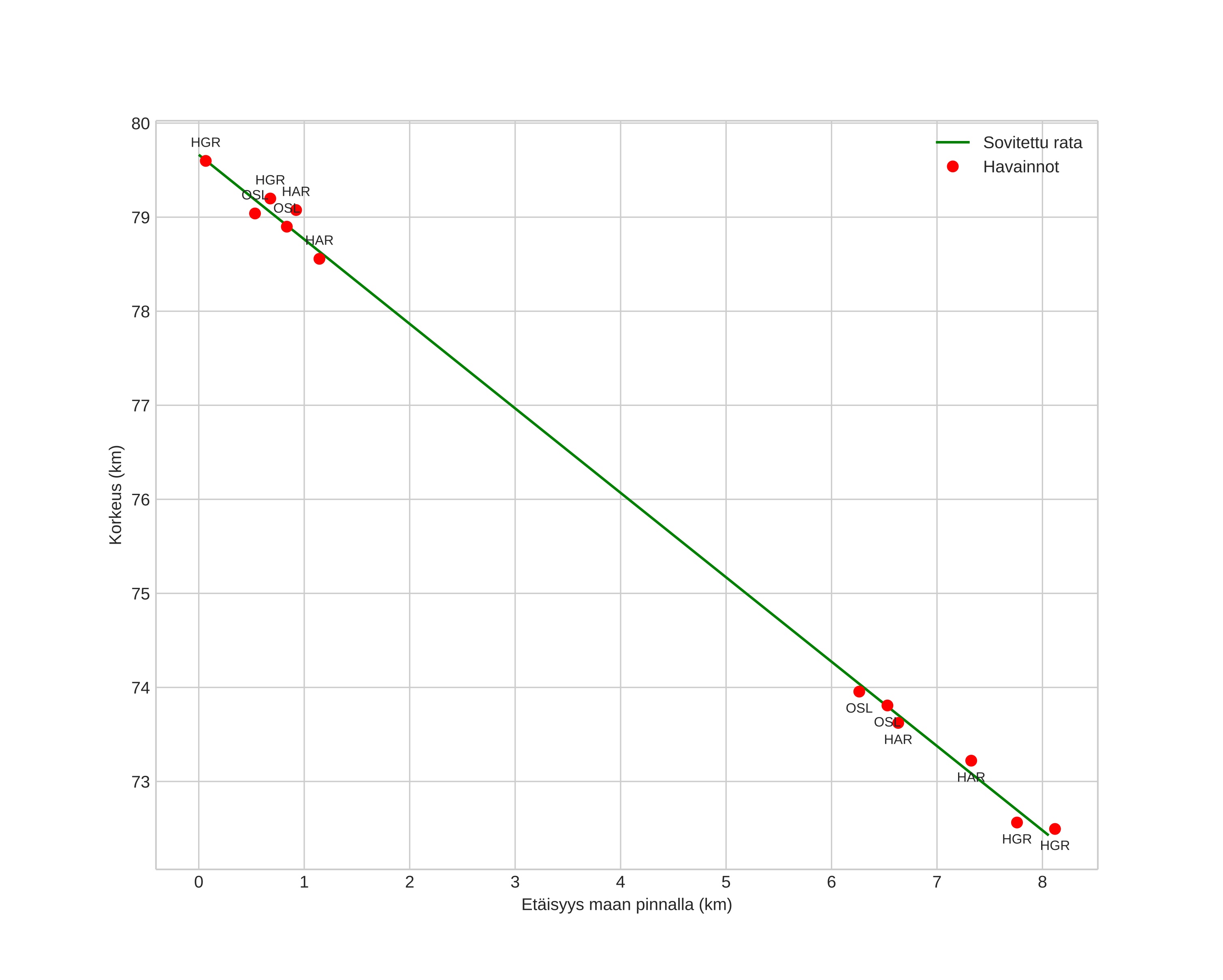 height profile