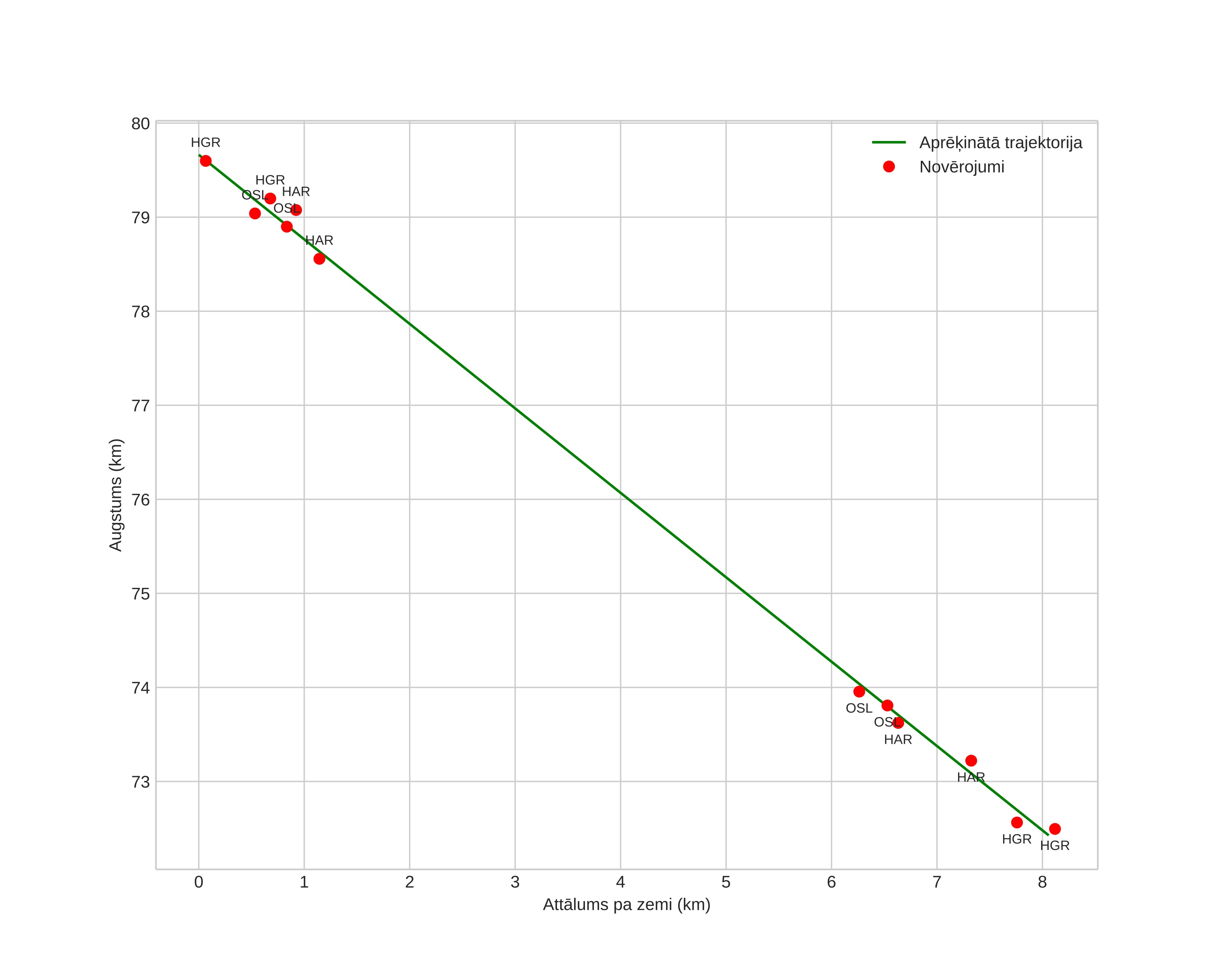 height profile