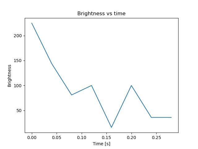 brightness