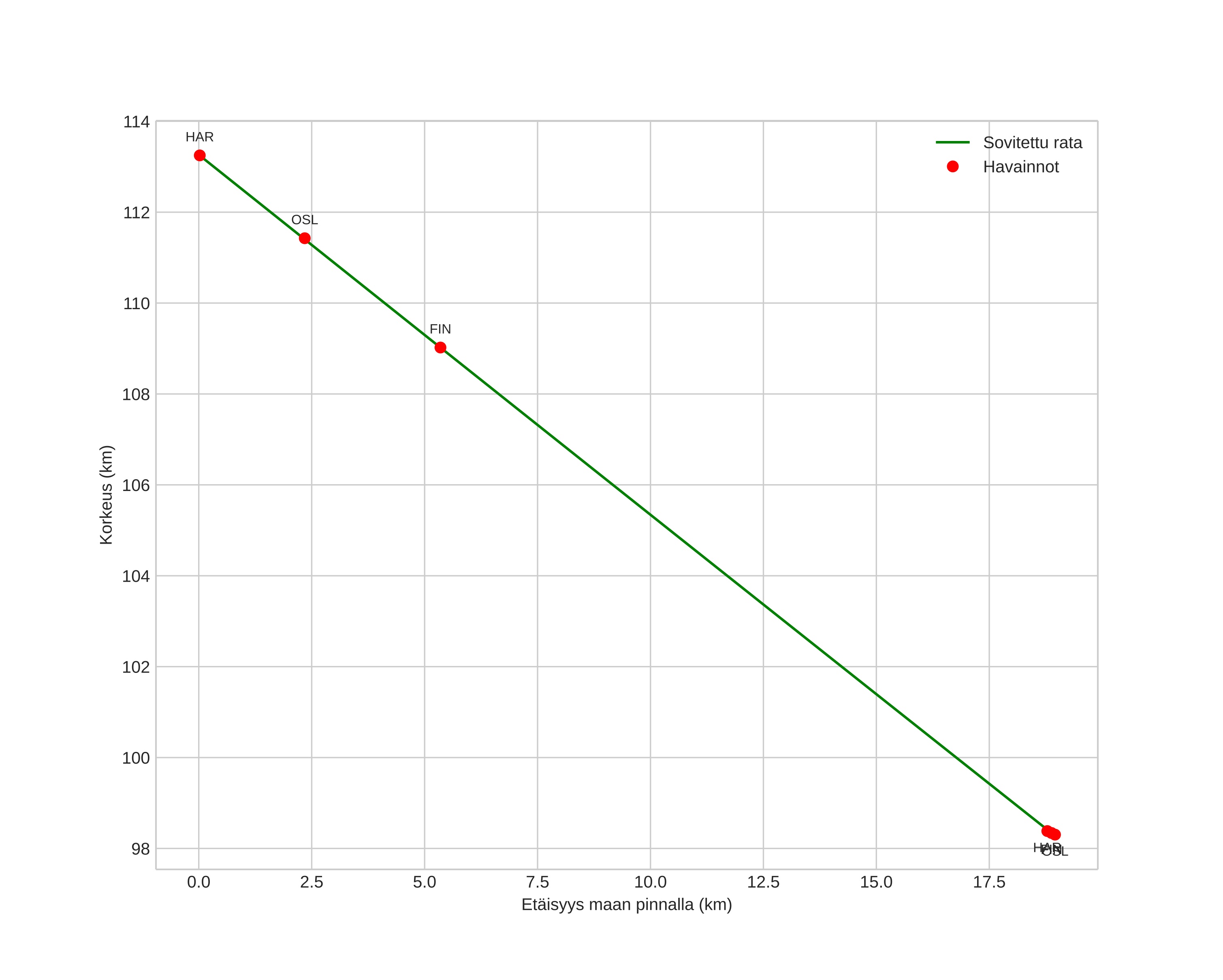 height profile