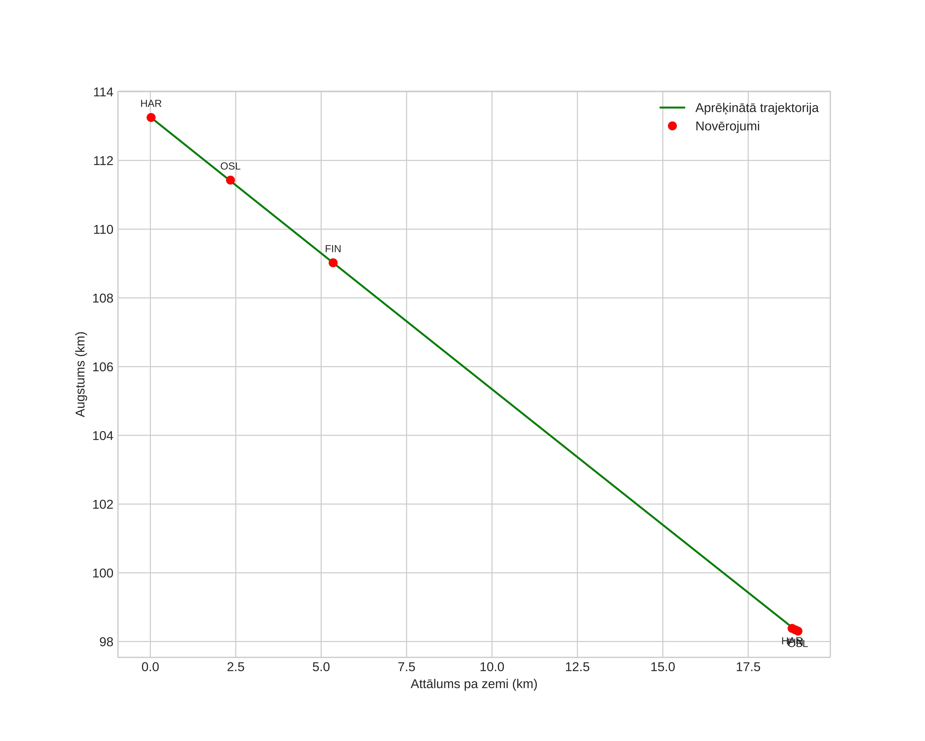 height profile