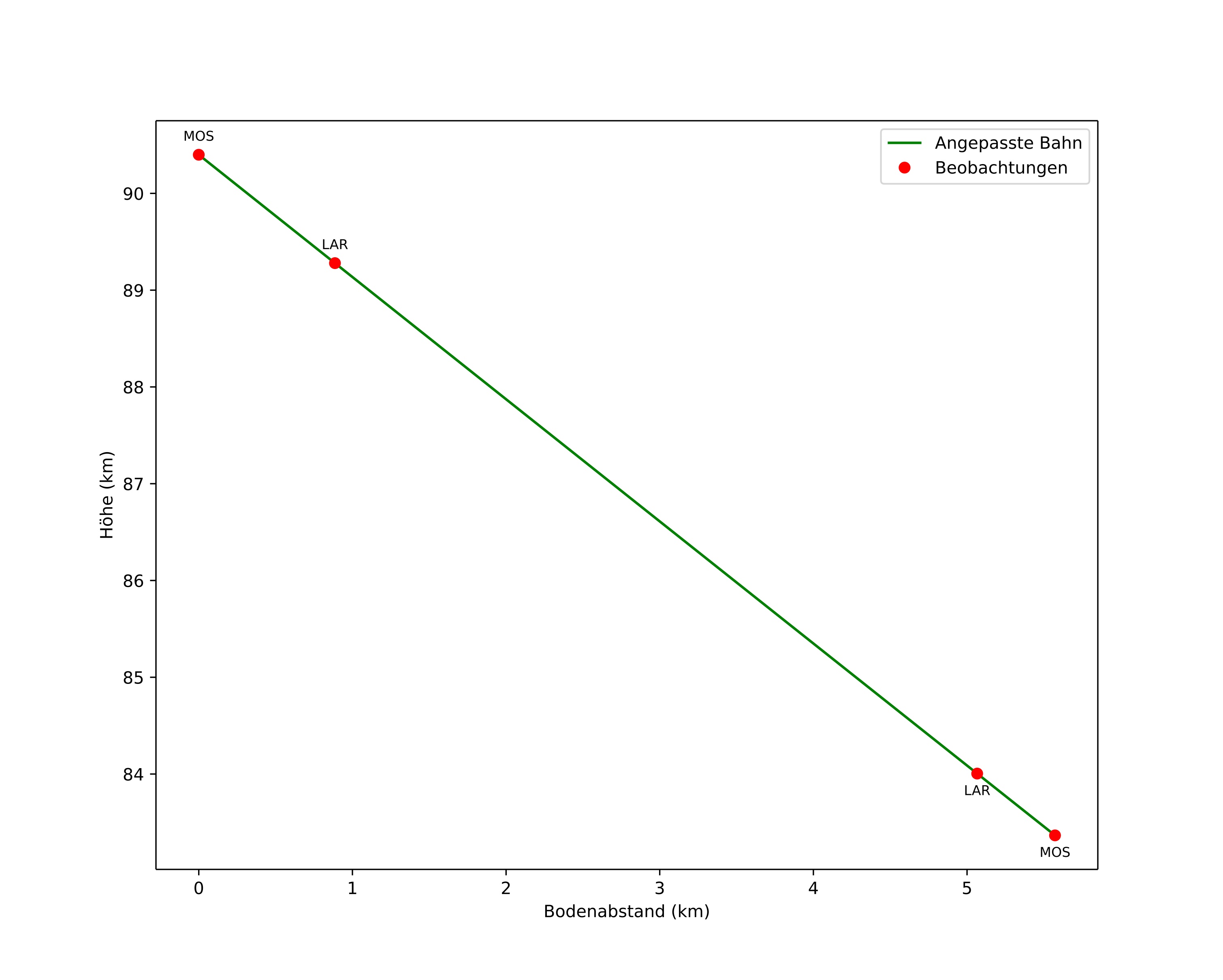 height profile
