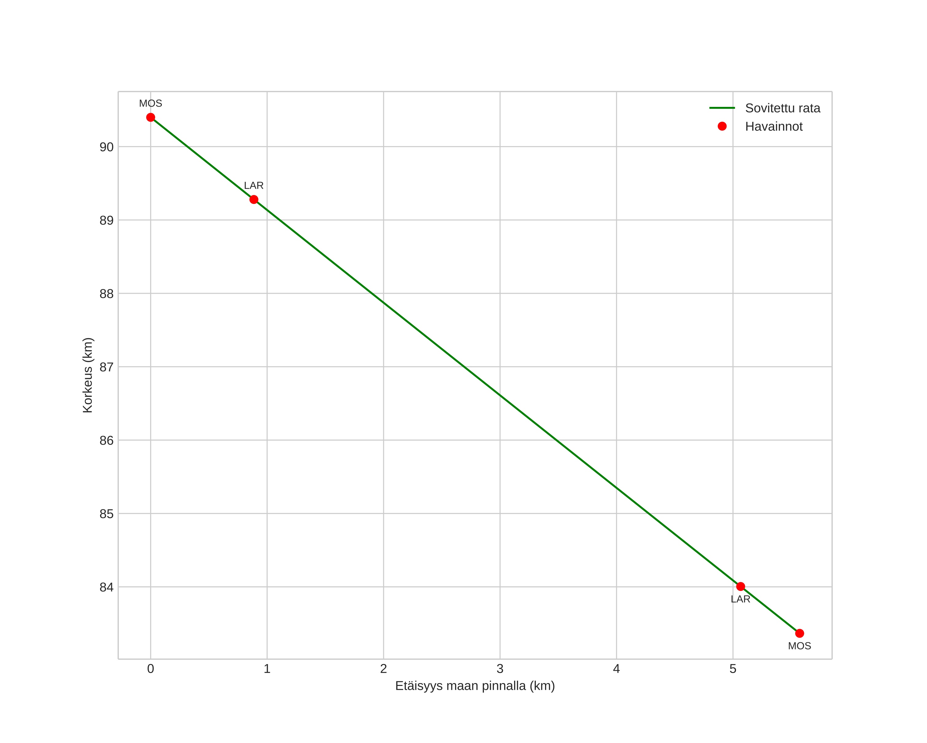 height profile