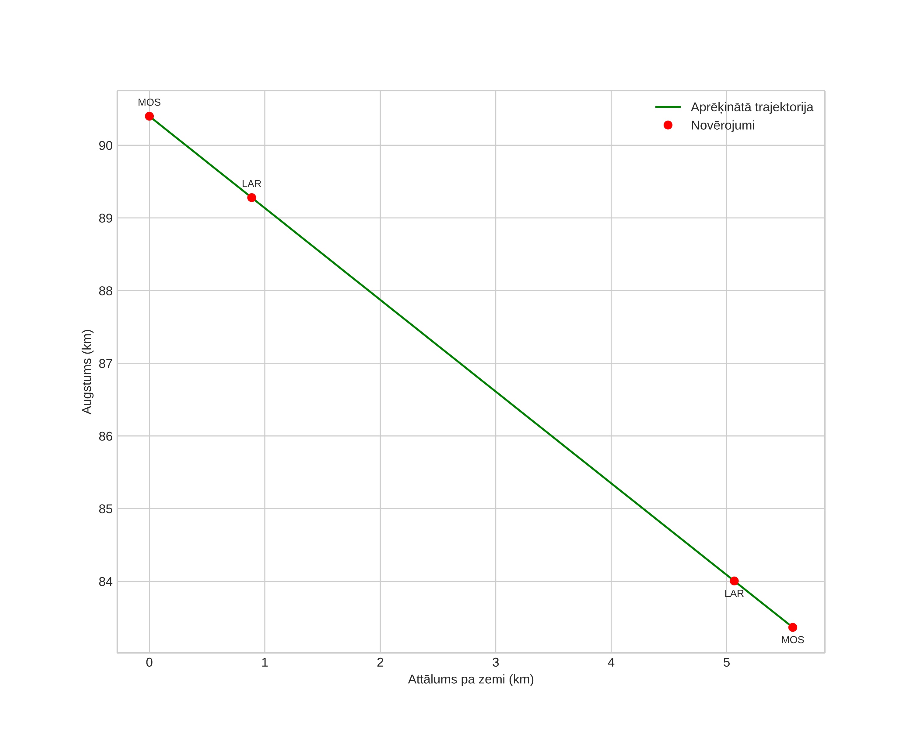 height profile