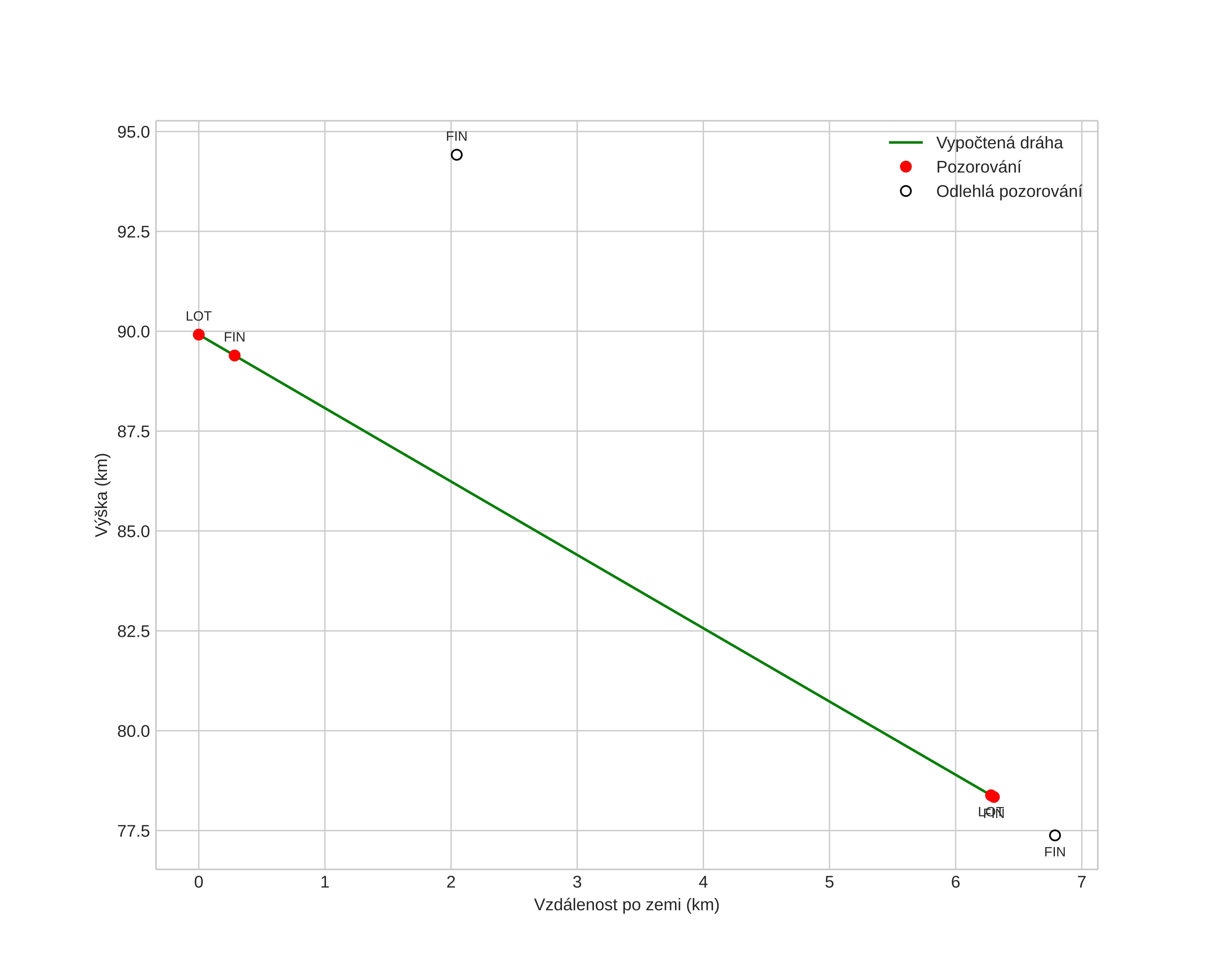 height profile