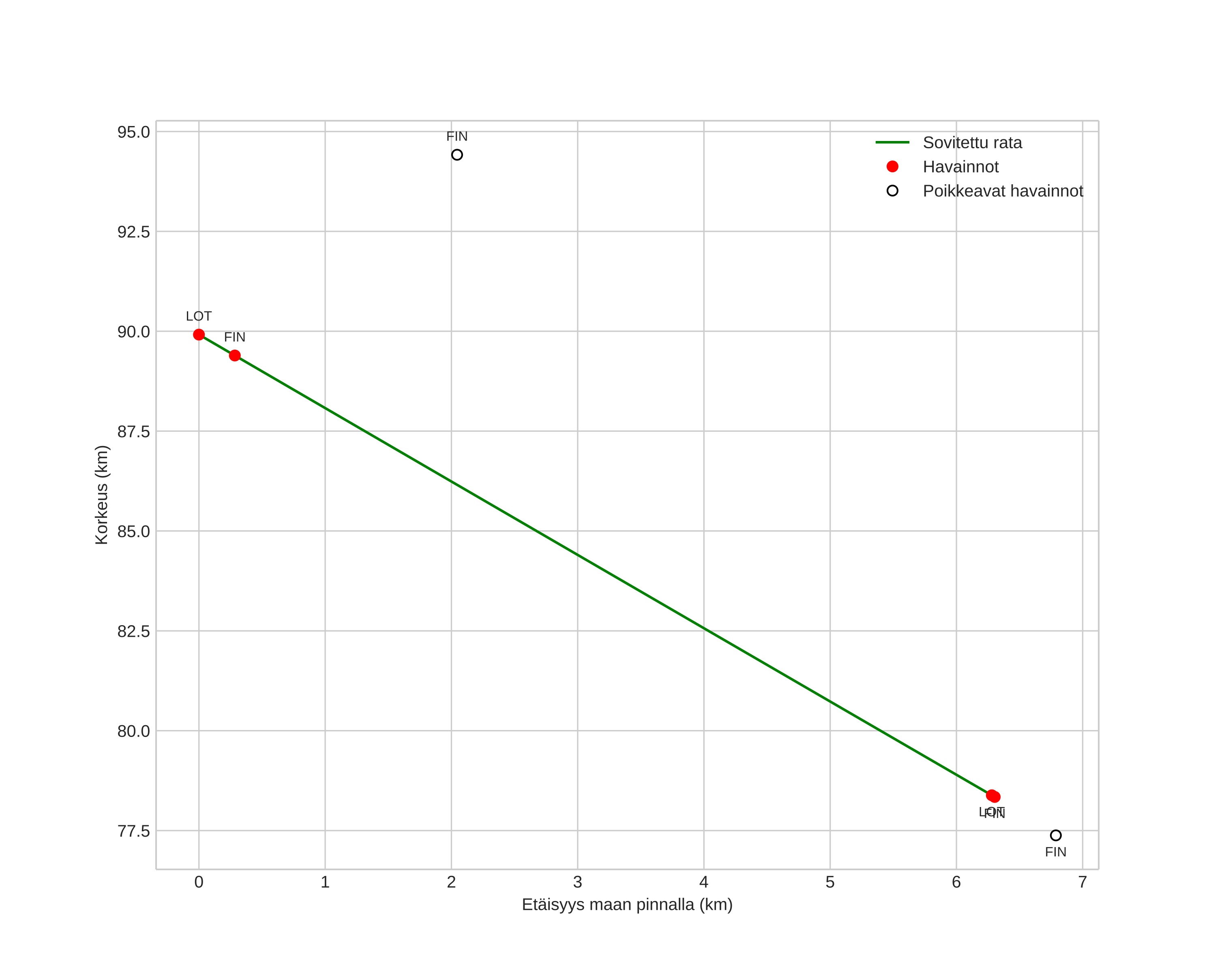 height profile