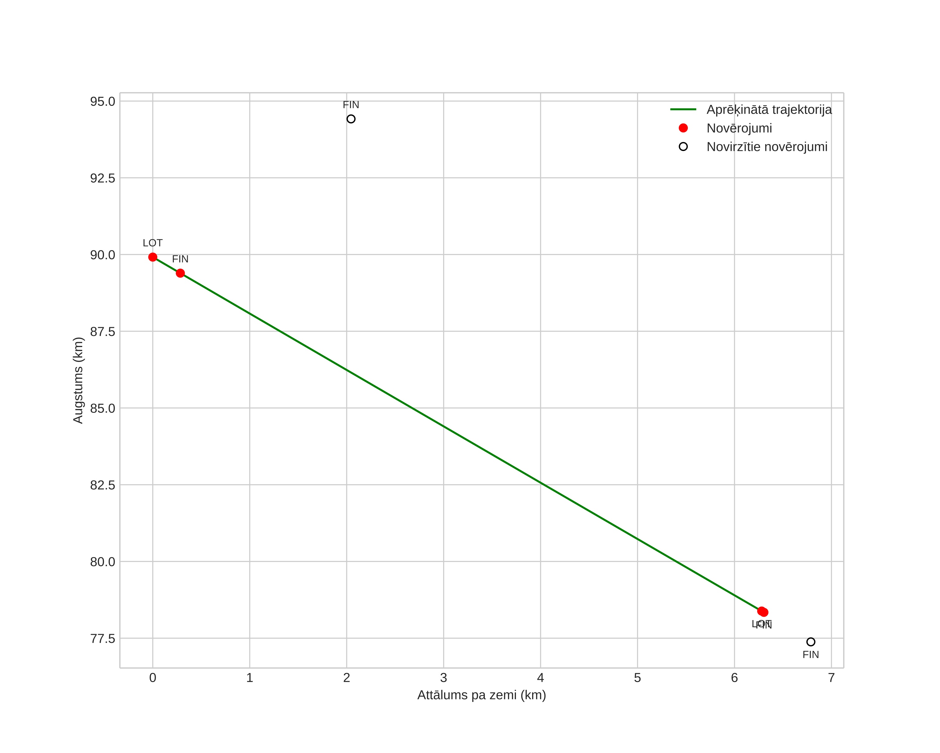 height profile