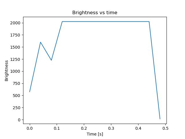 brightness