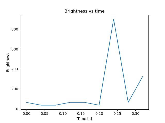 brightness