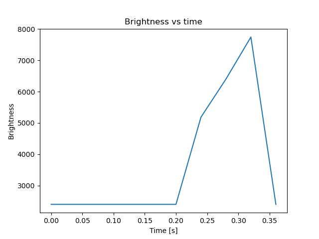 brightness