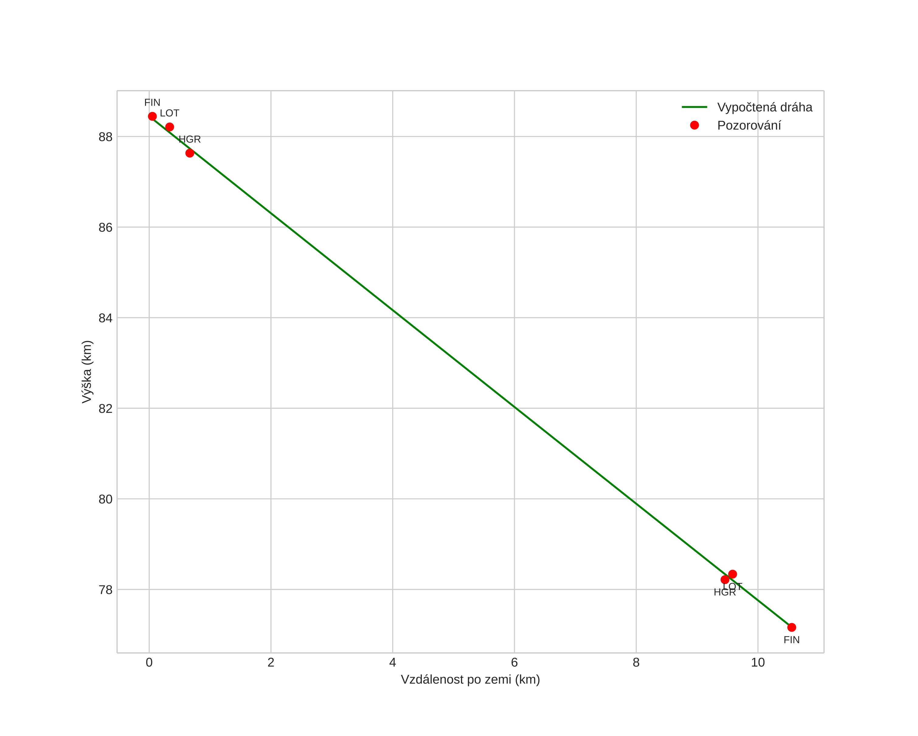 height profile