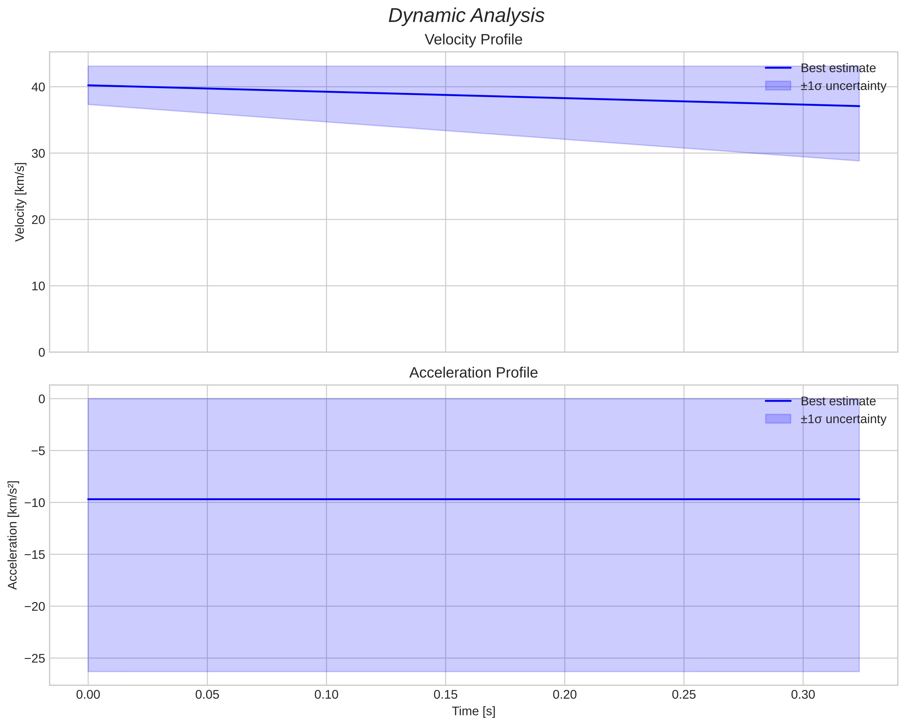 speed & acceleration