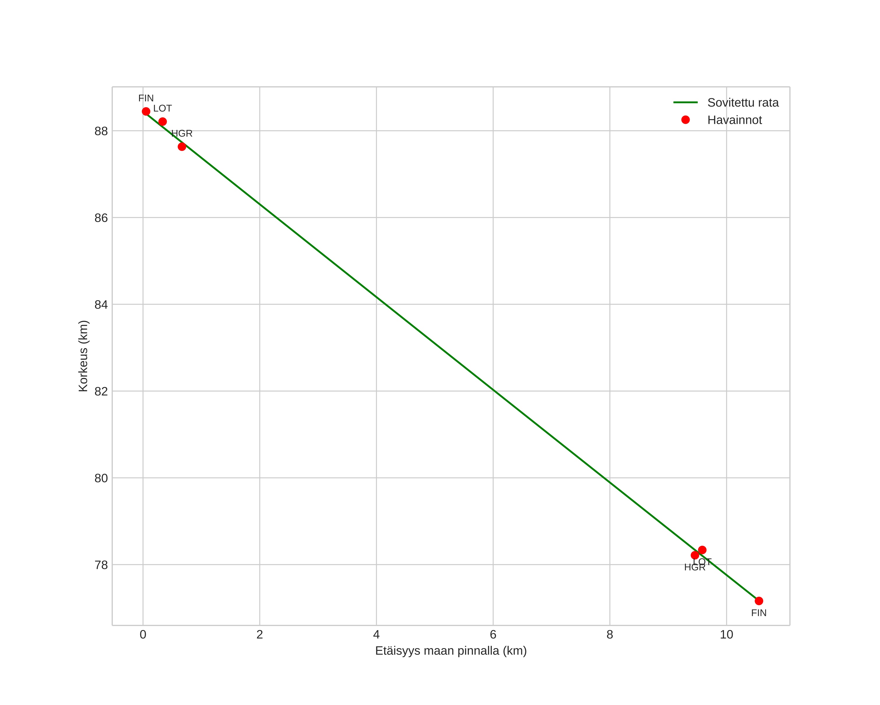 height profile