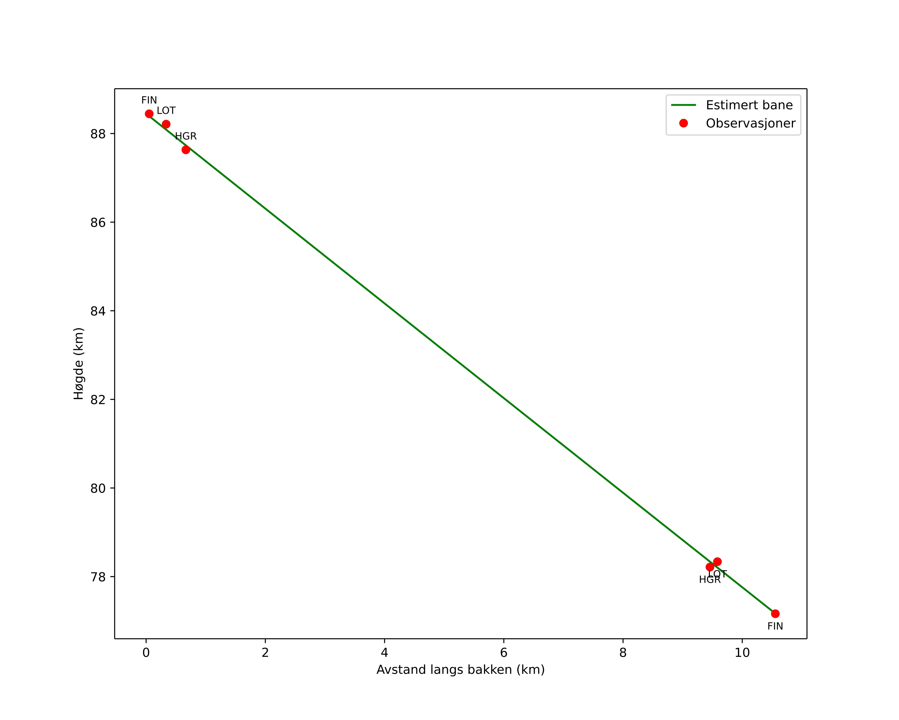 height profile