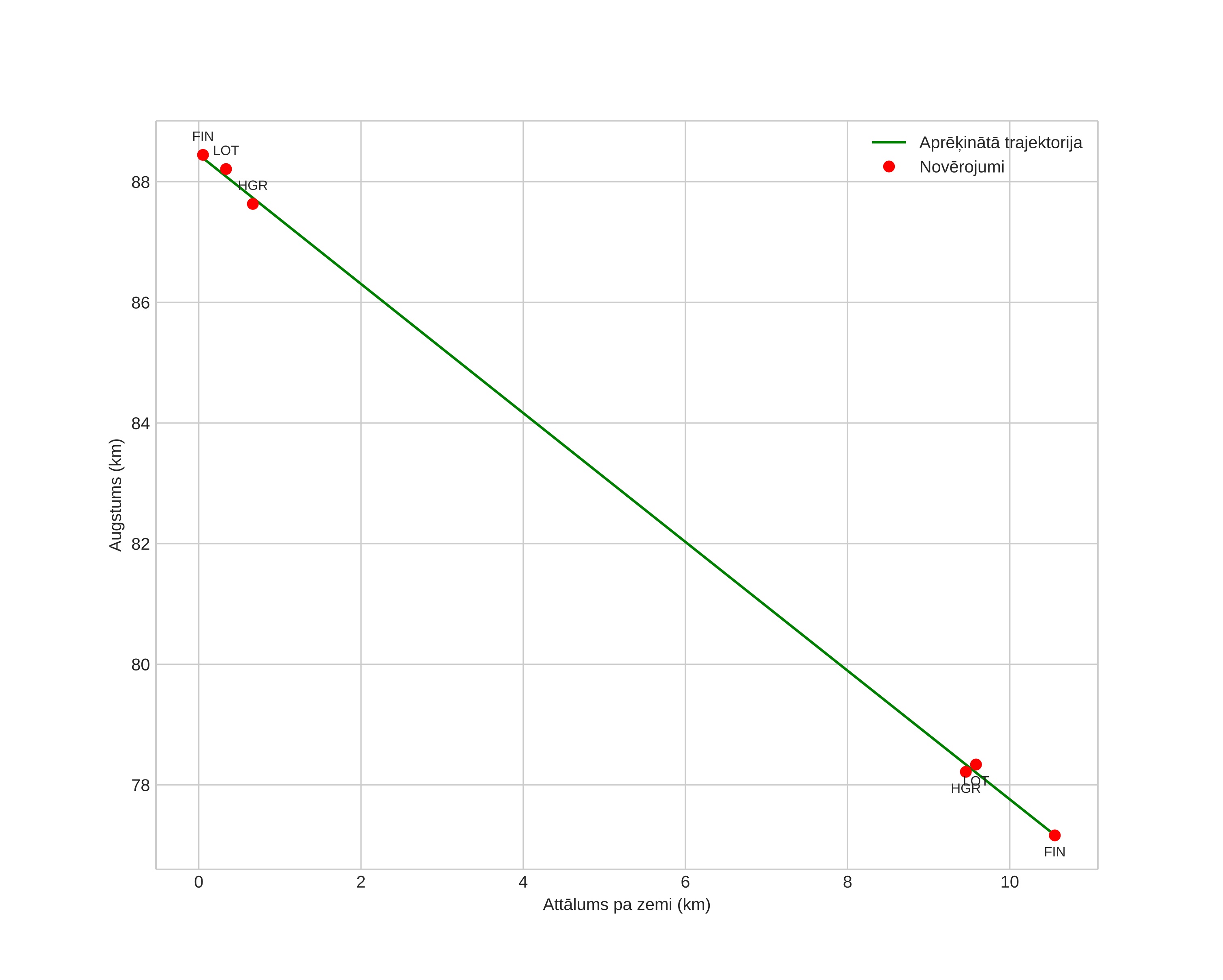 height profile