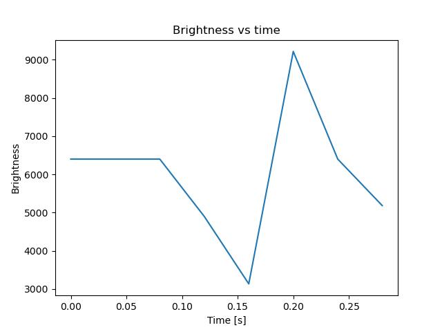 brightness
