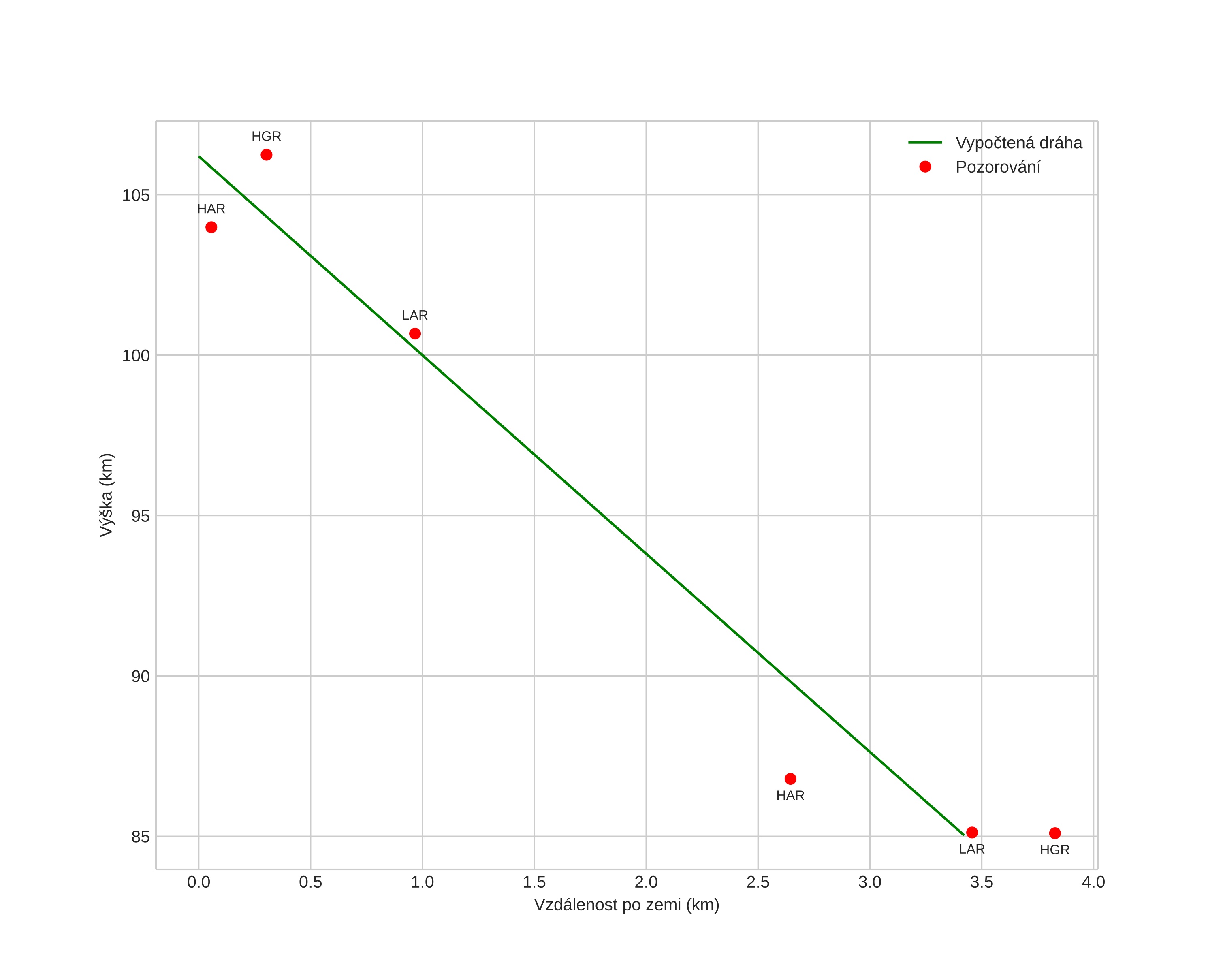 height profile