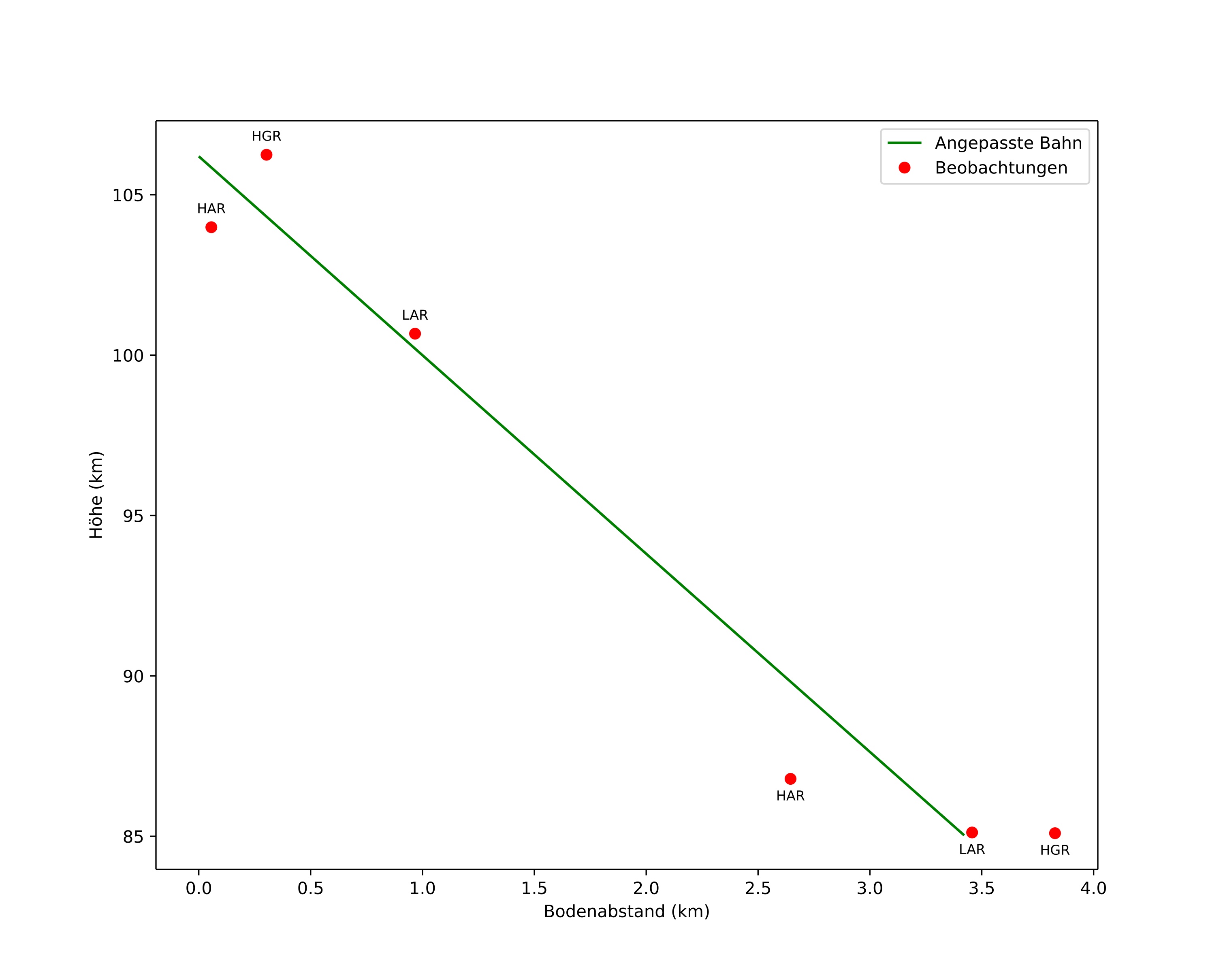height profile