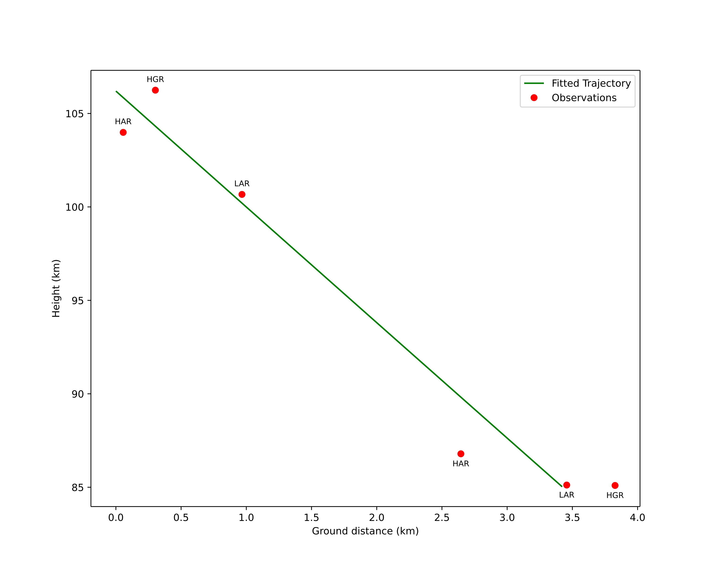 height profile