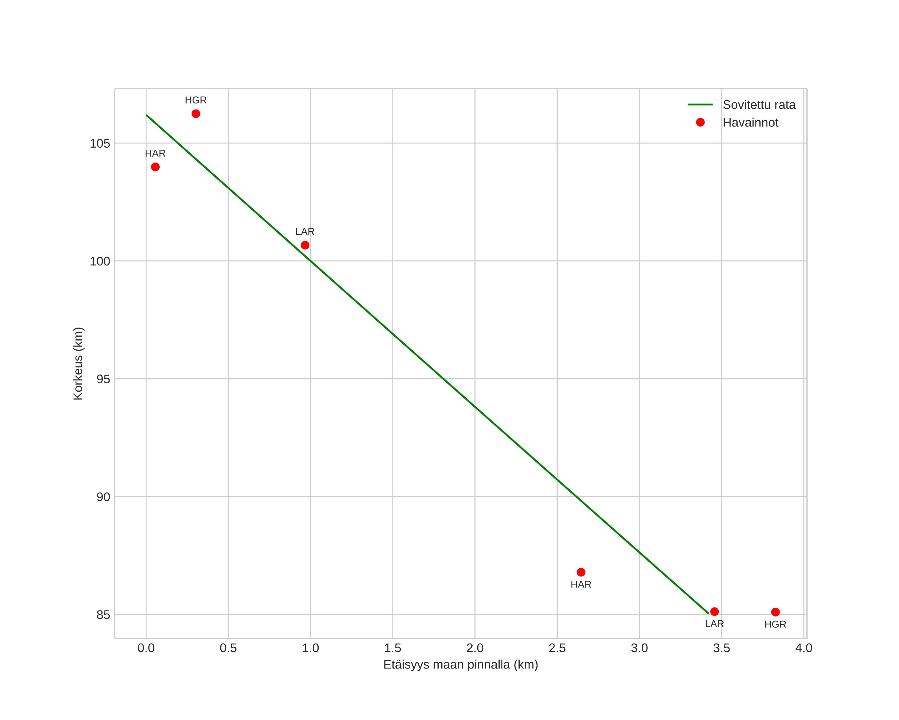 height profile
