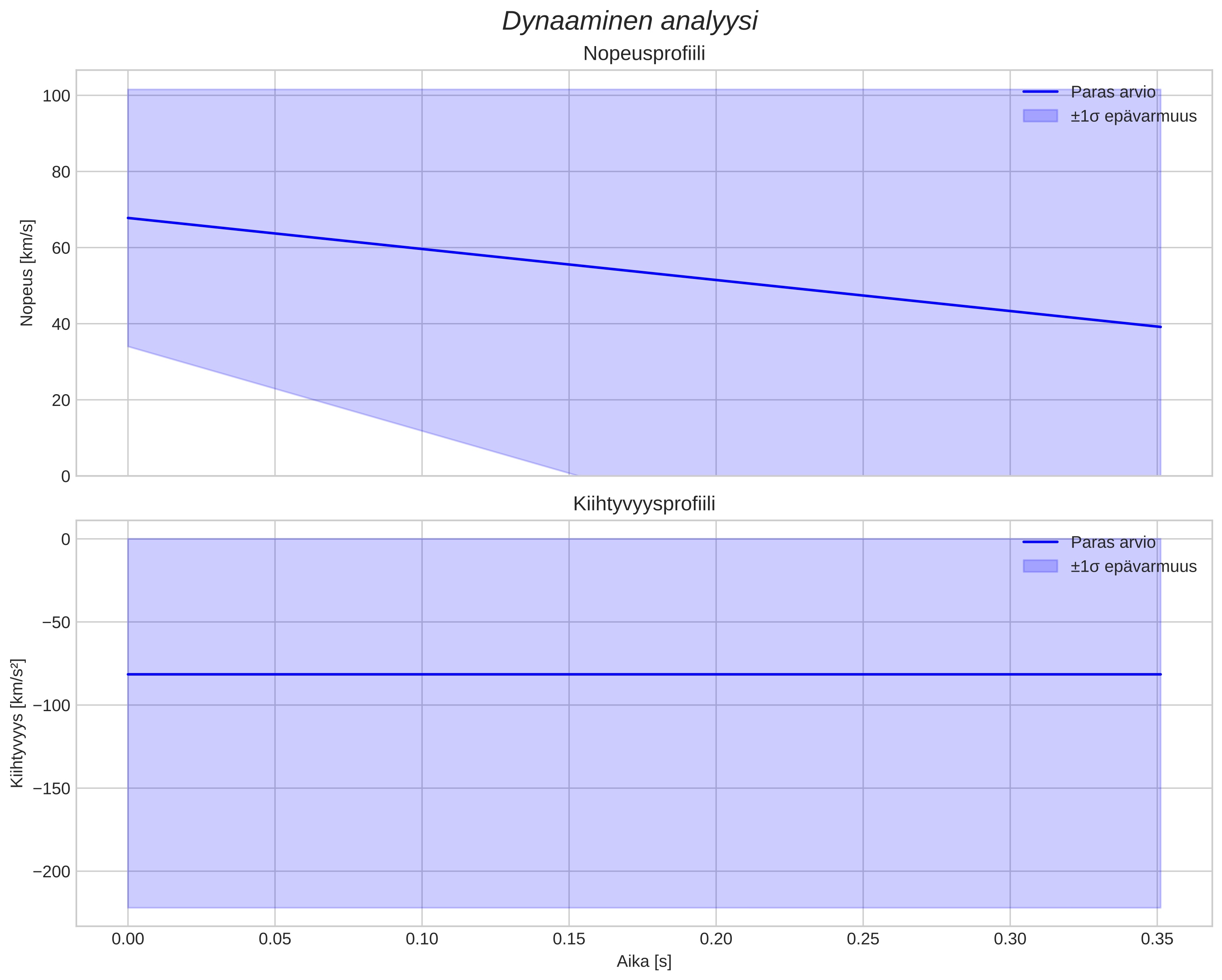 speed & acceleration