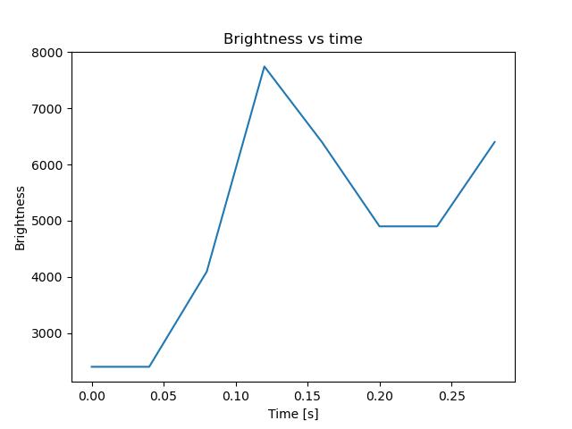brightness