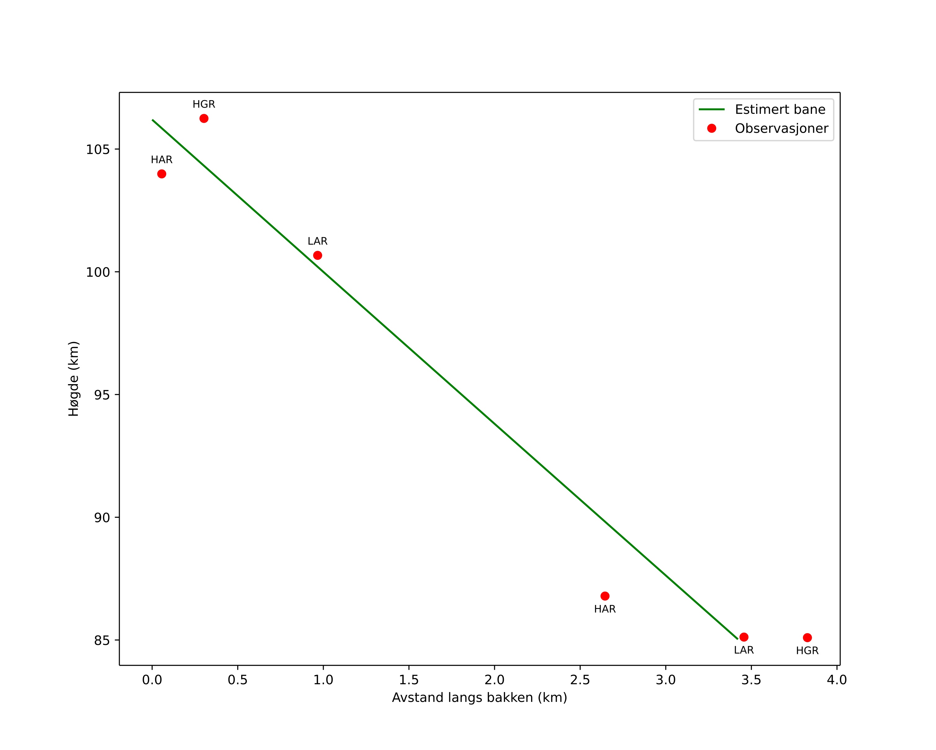 height profile