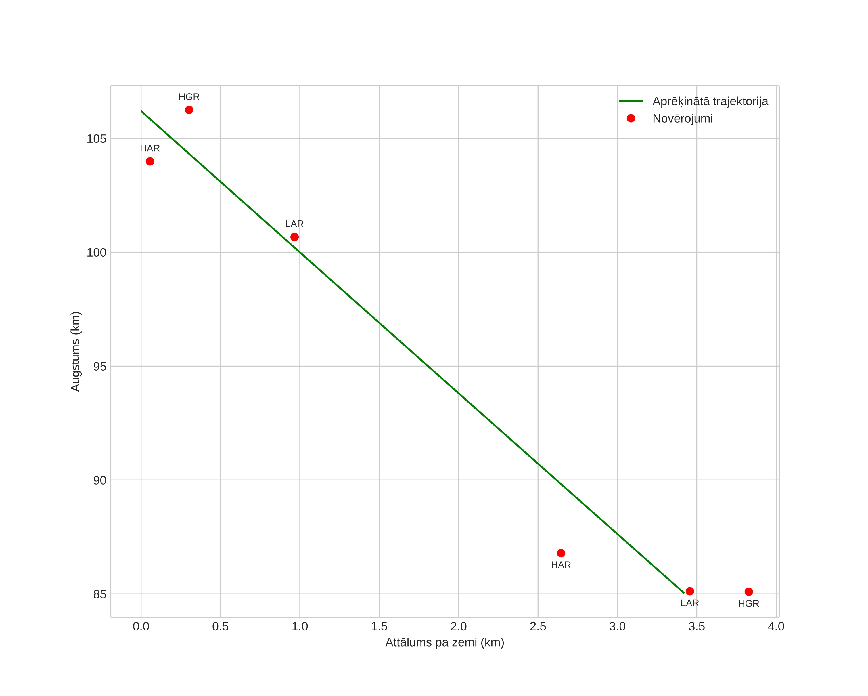 height profile