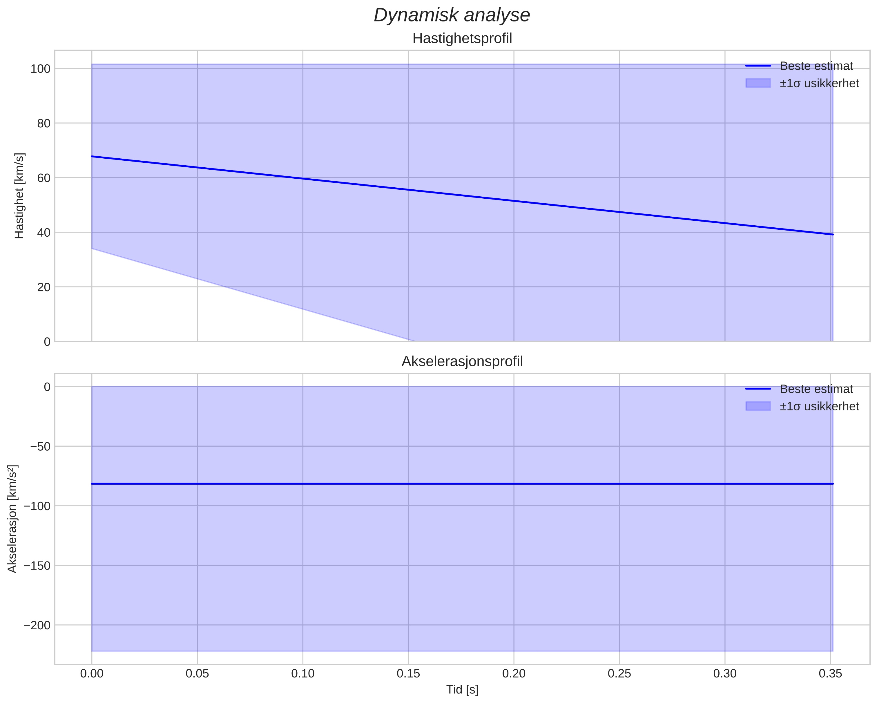 speed & acceleration