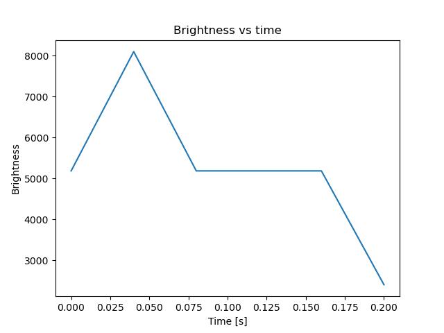 brightness