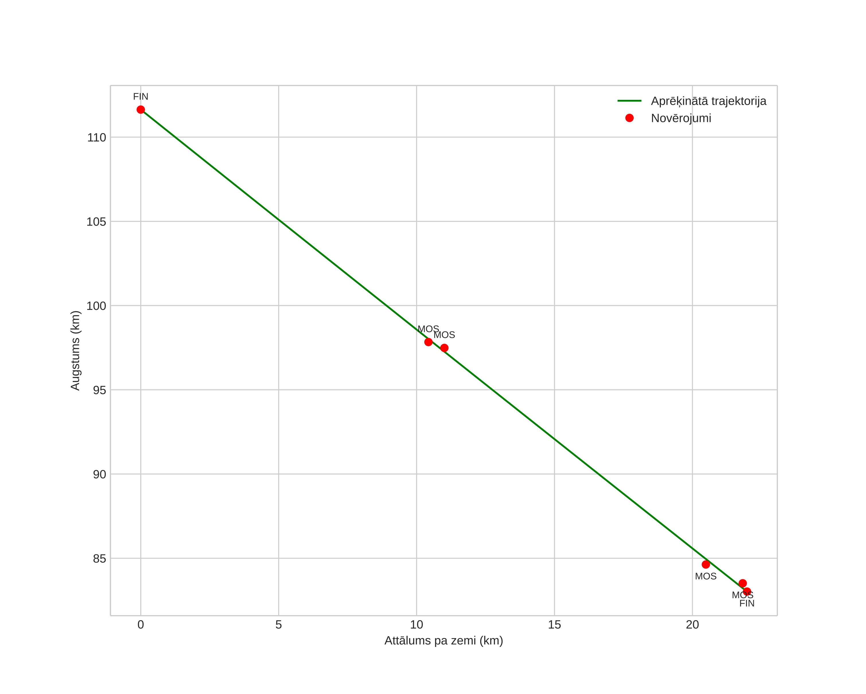 height profile