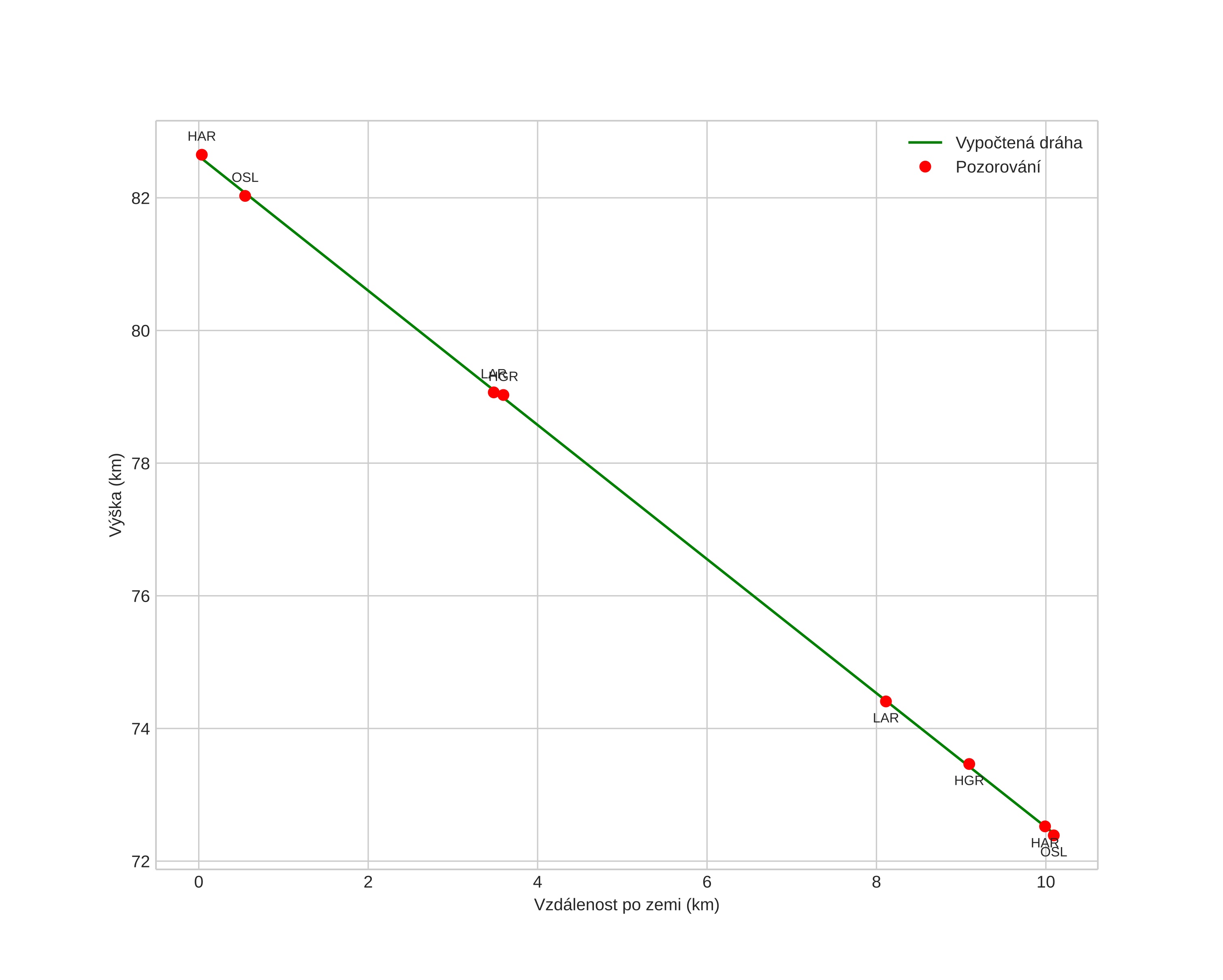 height profile