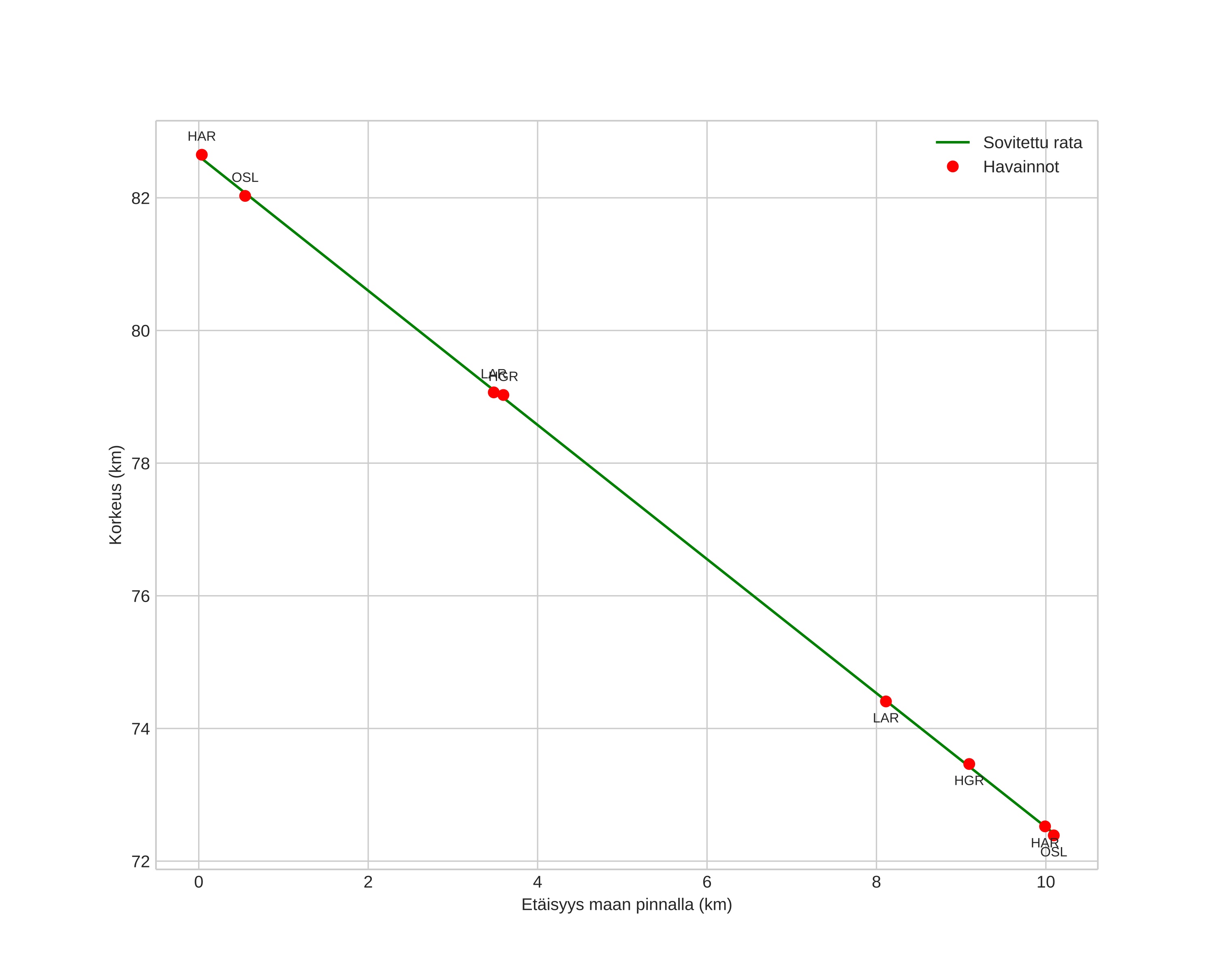 height profile