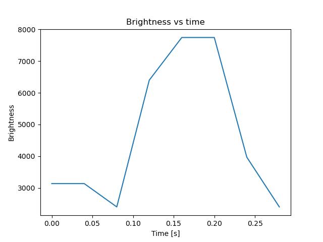 brightness
