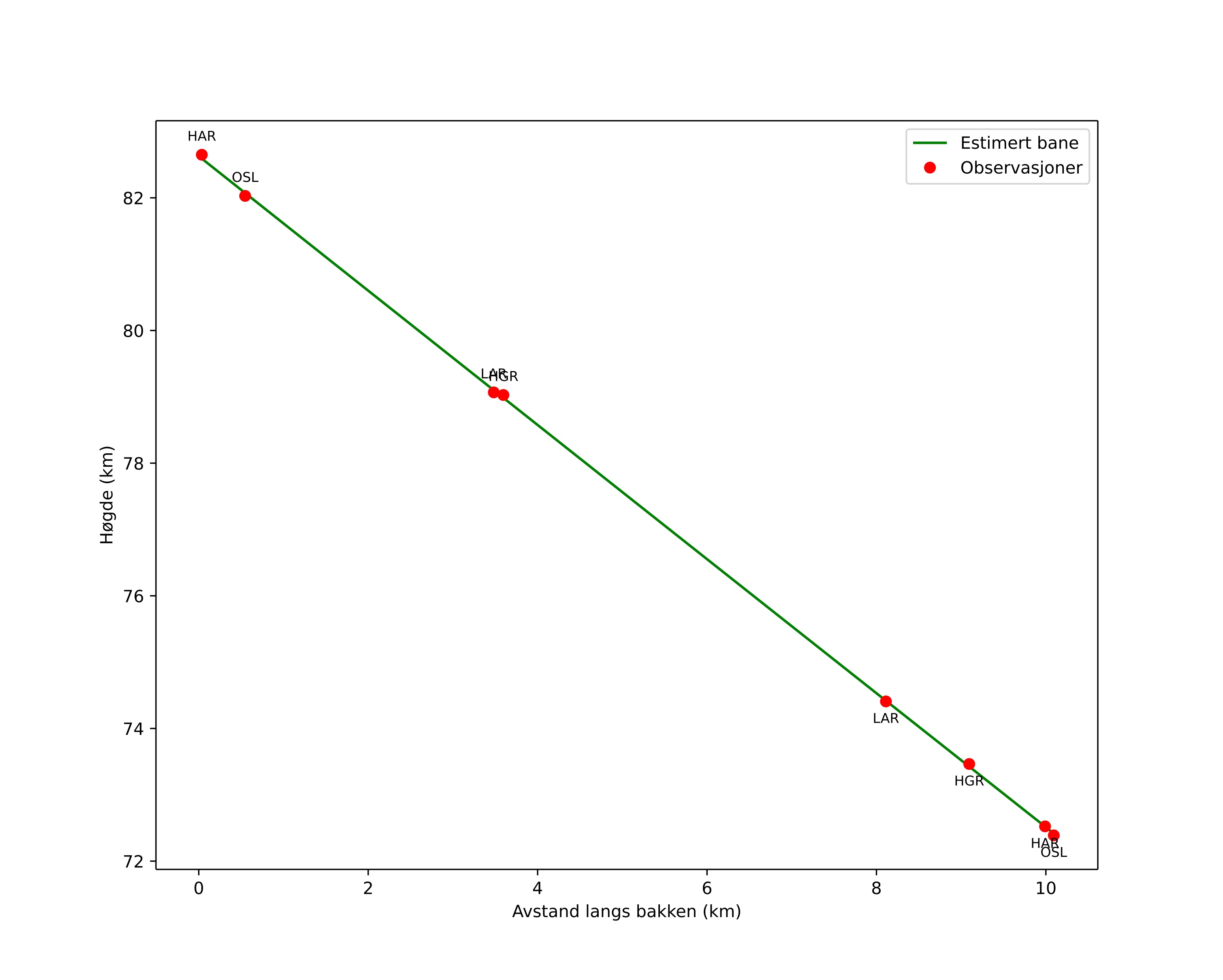 height profile
