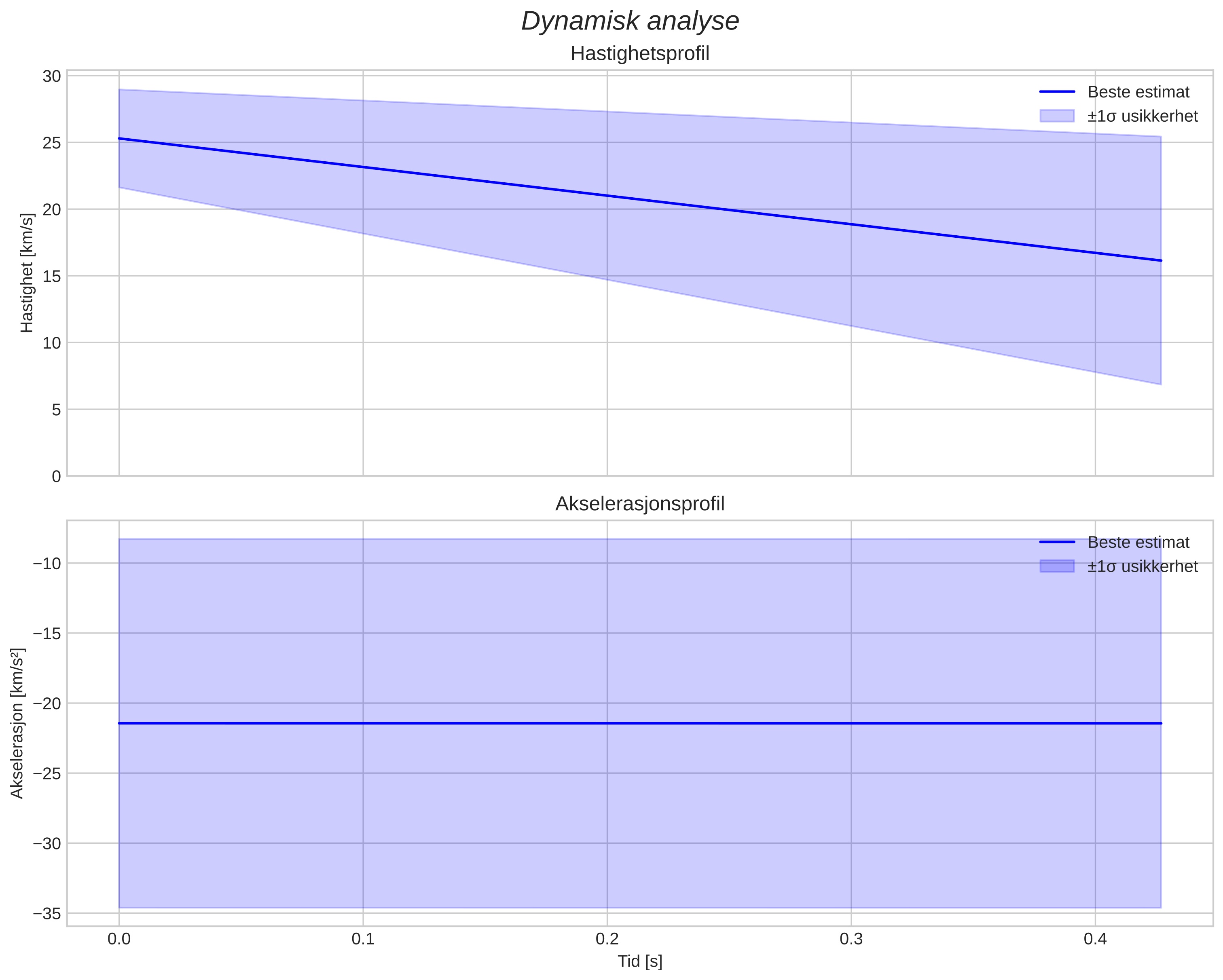 speed & acceleration