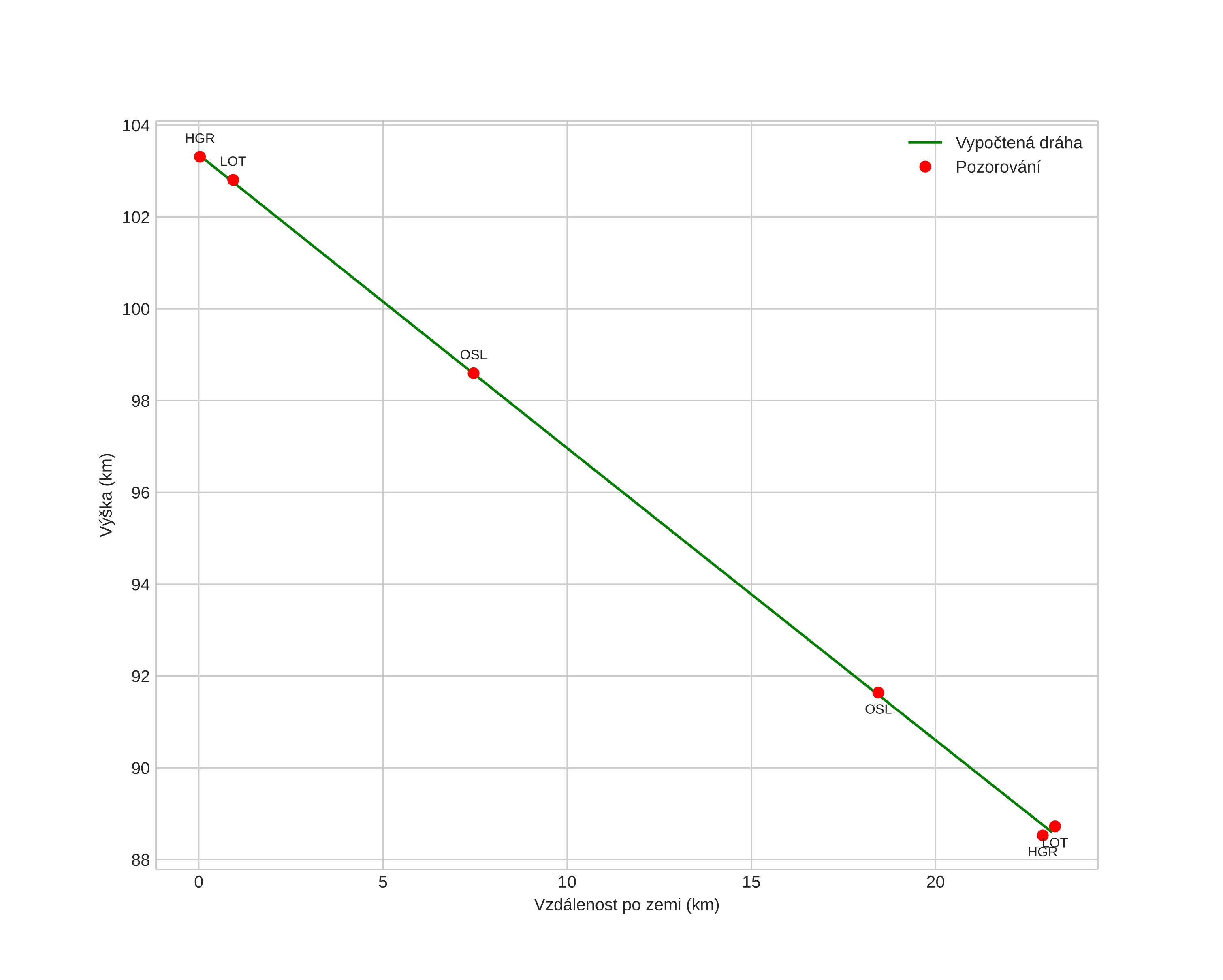 height profile