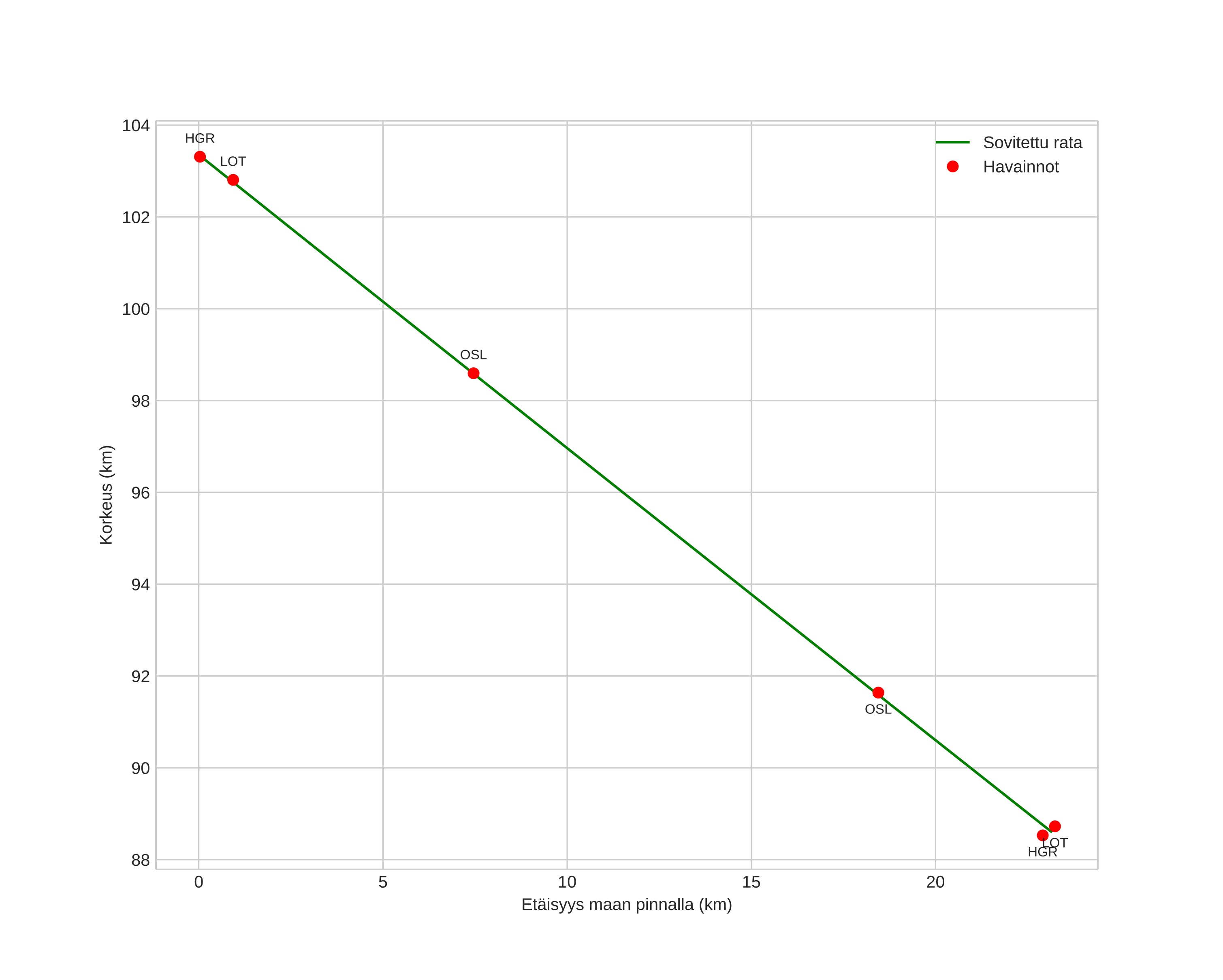 height profile