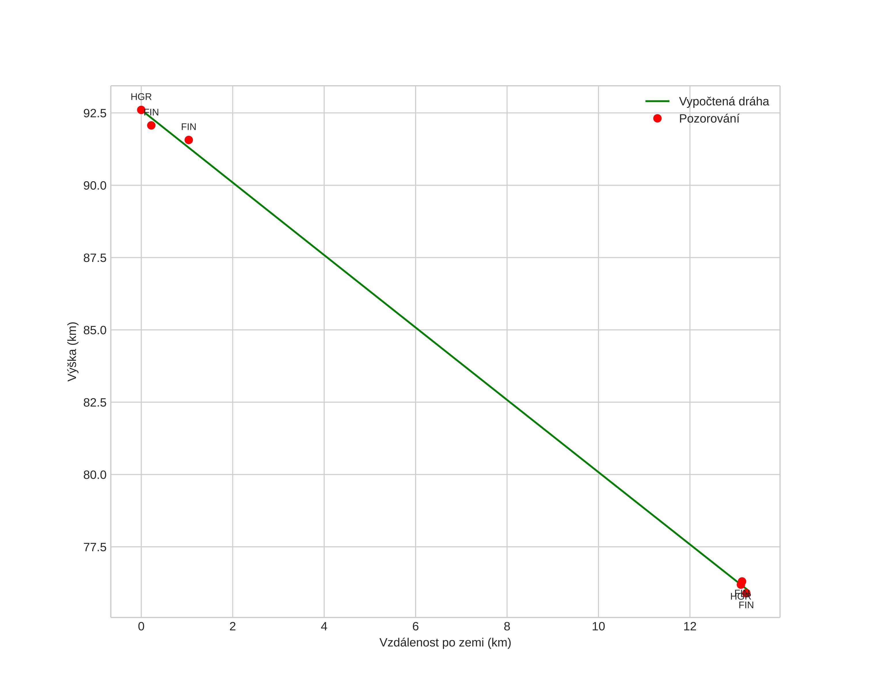 height profile
