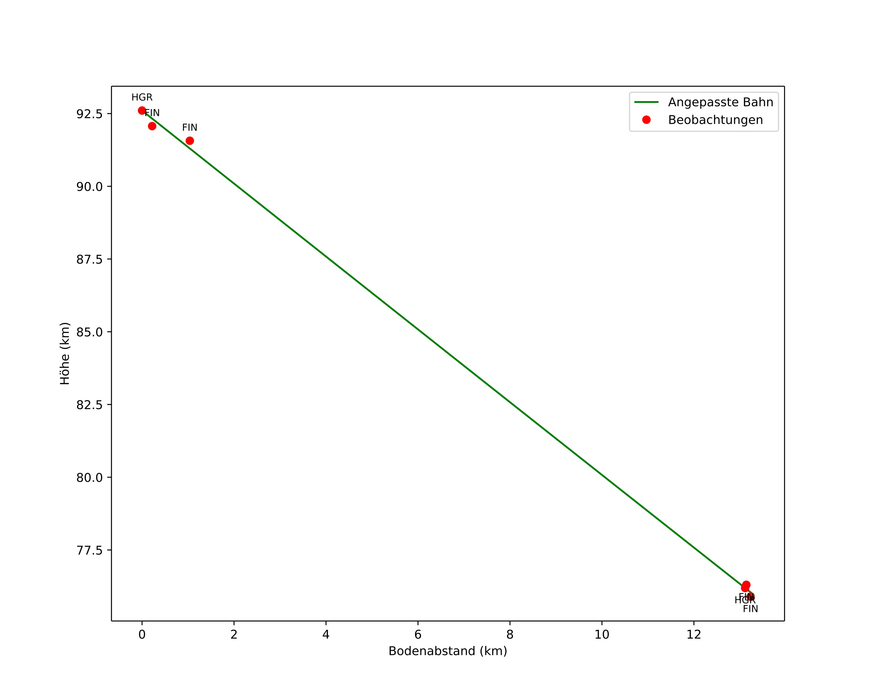 height profile