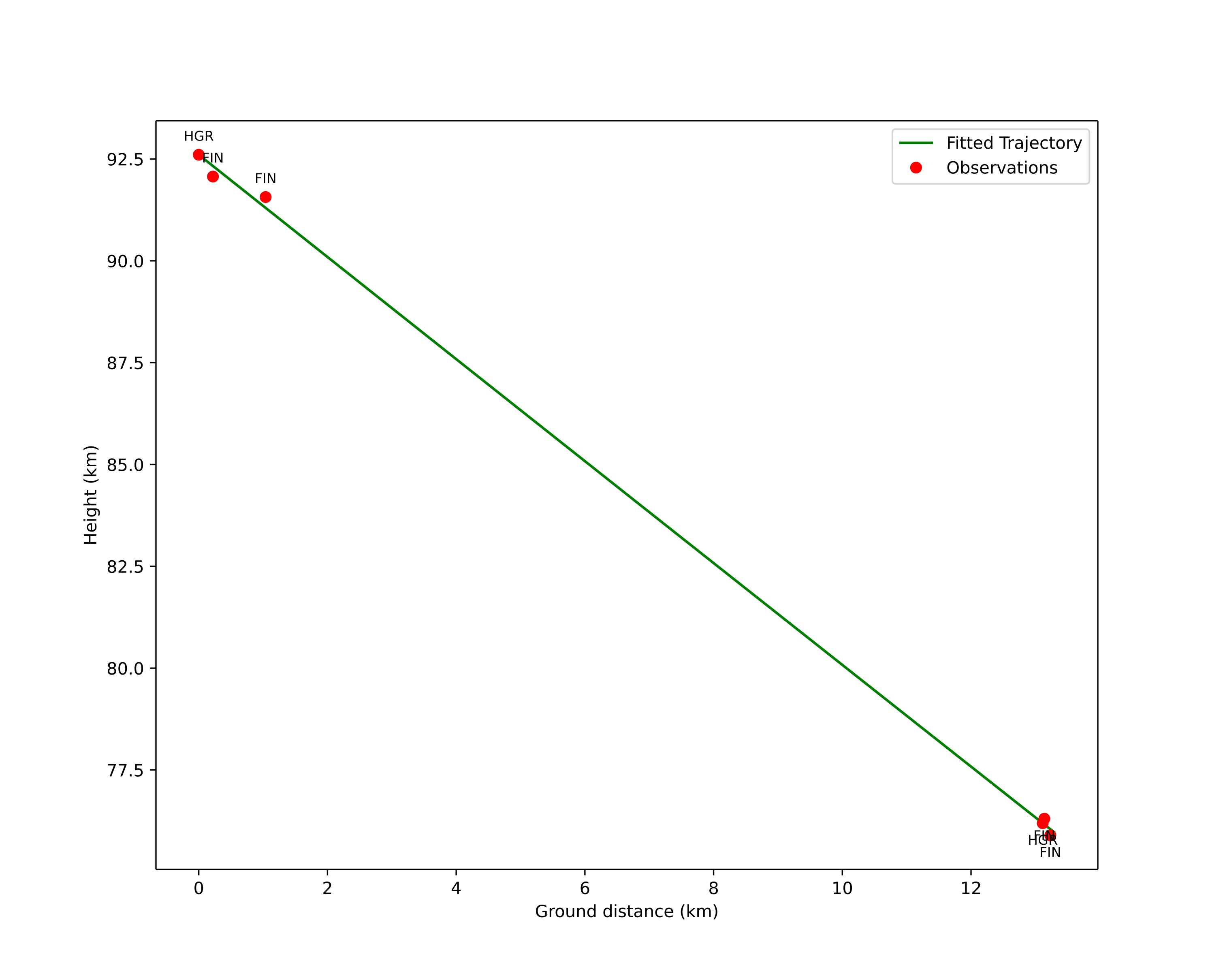 height profile