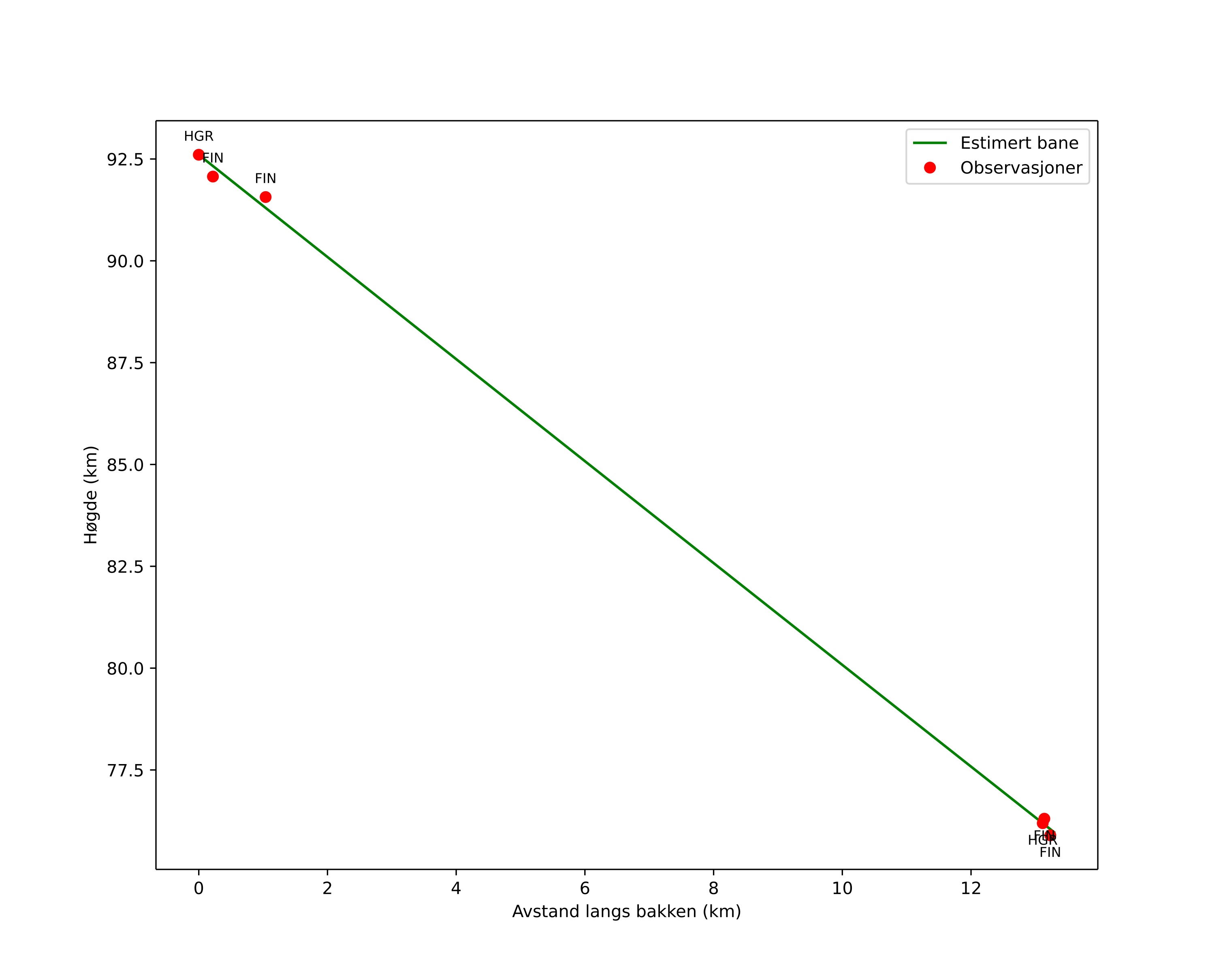 height profile